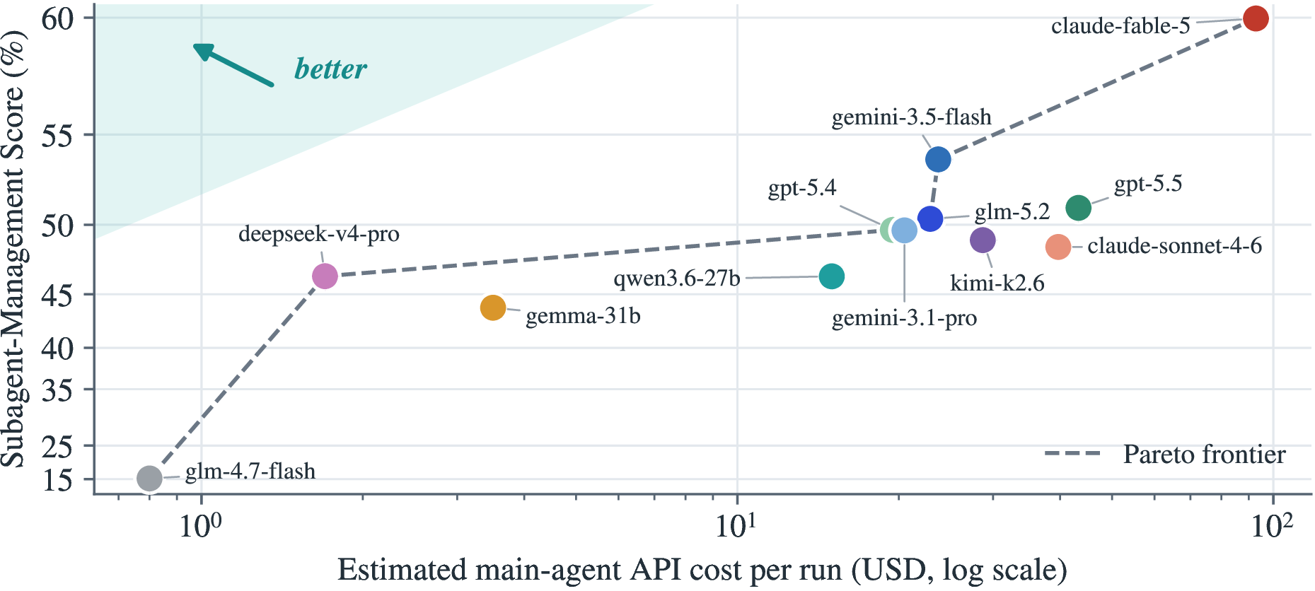 Figure 2: Management performance (Sms) vs.main-agent API cost (log scale). The cheapest open models lie on the Pareto frontier; the top-scoring flagship (fable-5) is also the costliest, while several mid-to-high-cost models (e.g.gpt-5.5, sonnet-4-6, kimi-k2.6) are dominated.