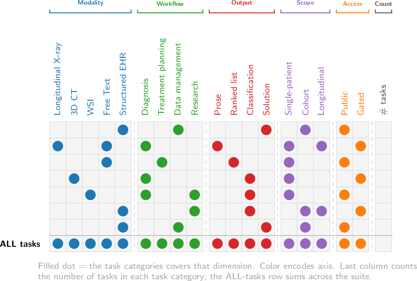 Figure 7: Coverage of HealthAgentBench tasks across five evaluation axes Rows are seven task categories; columns are dimension values within five axes (modality, clinical workflow stage, output shape, patient/temporal scope, and data access regime); WSI denotes whole-slide (pathology) imaging. A filled dot indicates the task category covers that dimension of the axis. The rightmost column reports the number of tasks each task category contains. The bottom “ALL tasks” row shows that every dimension value across every axis is covered by at least one task category in the suite, and reports the total task count (54). Most task categories span multiple axes simultaneously (e.g., X-ray Report Correction is multimodal with both X-ray and text inputs, and is both single-patient and longitudinal), giving a single HealthAgentBench sweep broad evaluative reach.