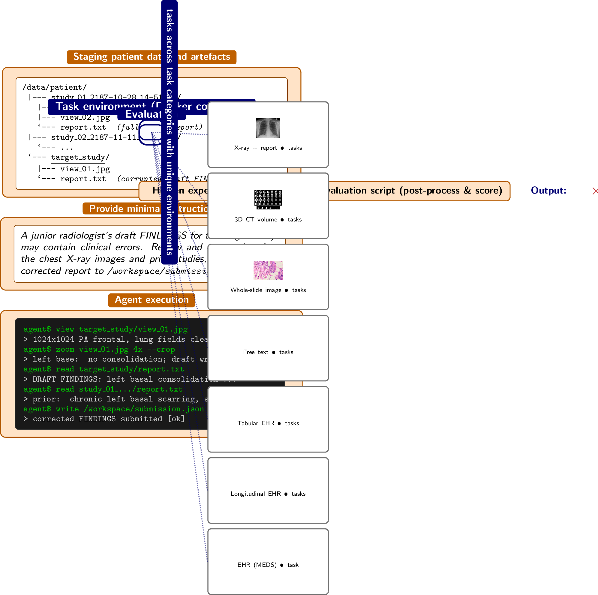 Figure 1: HealthAgentBench is a unified evaluation framework for agentic healthcare AI. Each benchmark task is packaged as a Docker container environment with three stages: (1) the container sets up the environment by staging patient data and necessary artefacts under /data/ (here, the X-ray Report Correction task consists of one patient’s longitudinal chest-X-ray history where the target study’s report carries a corrupted draft FINDINGS section the agent must correct); (2) the agent is handed a natural-language instruction; (3) the agent acts in a terminal, issuing tool calls (it has freedom to decide whether to install packages or run commands to view, crop, and zoom into the images or consult the patient’s prior studies) until it writes the corrected report to /workspace/submission.json. Evaluation runs outside of the container against hidden expert-reviewed groundtruth and a binary success criterion. The same containerized framework instantiates all 7 task categories (right), each in a unique environment, with the input modality and number of tasks shown for every category.
