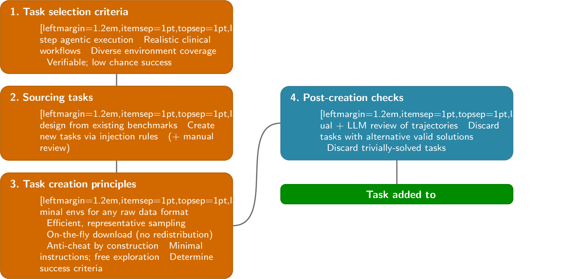 Figure 3: The HealthAgentBench task-creation workflow. Each candidate task progresses through four stages: (1) satisfying the selection criteria, (2) construction from either an existing benchmark or curated raw patient data, (3) application of standardized task design principles, and (4) final checks to eliminate opportunities for cheating, alternative valid solutions, and trivial tasks before inclusion in the benchmark.