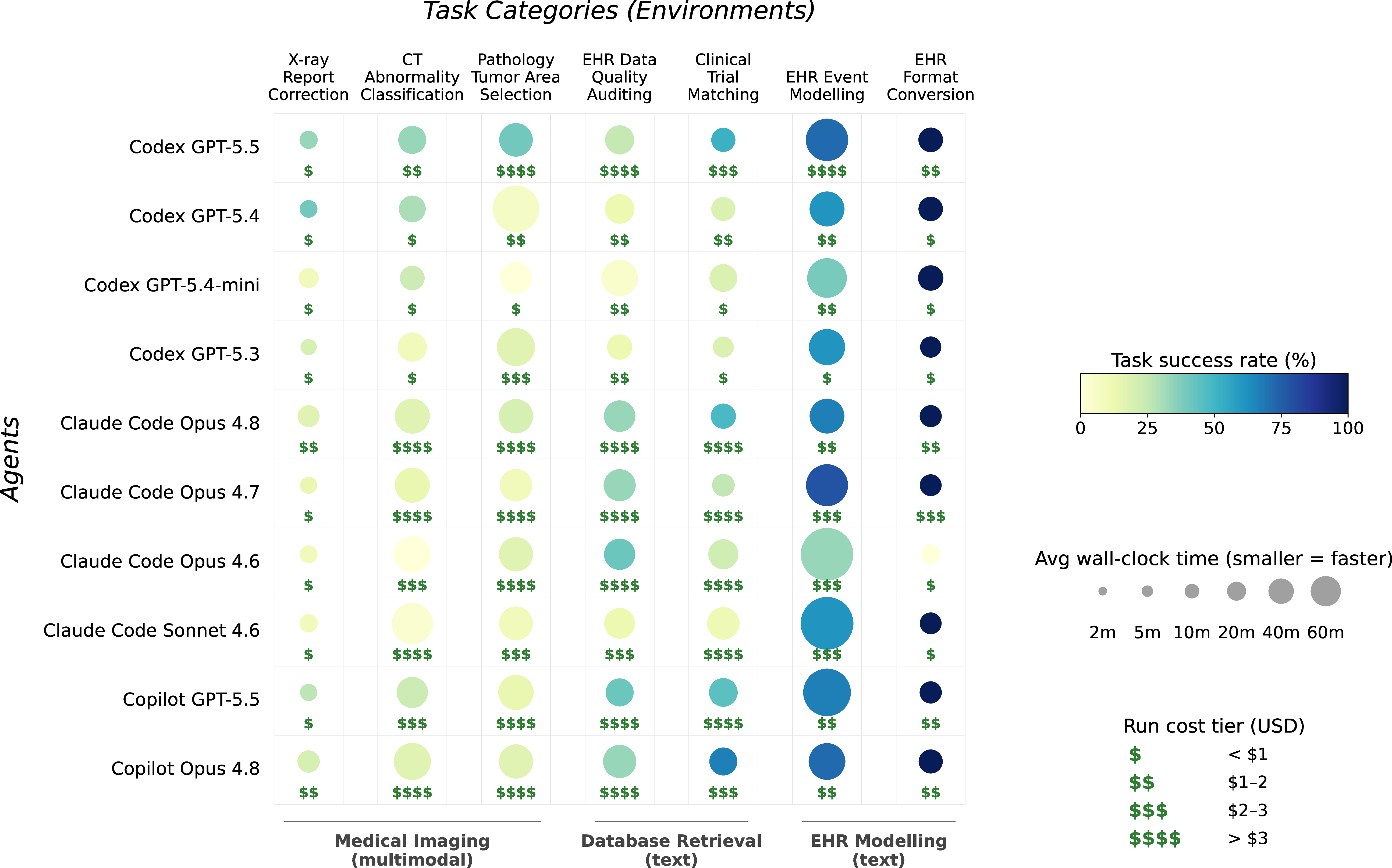 Figure 5: Performance and efficiency of 10 frontier agents across 7 task categories. Each task category provides a unique task environment to challenge the agents. Color denotes the per-task-category success rate, circle size shows the average wall-clock time for finishing a trial (a proxy for effort), and the $ markers denote the cost tier ($ to $$$$) of running a trial. The exact per-(agent, category) success rate, time, and cost are tabulated in Appendix 9.1 (Tables 3–[tbl:tab:per-cat-cost]). Task-specific raw scores before converting to binary success rate are also reported in Figure 9.