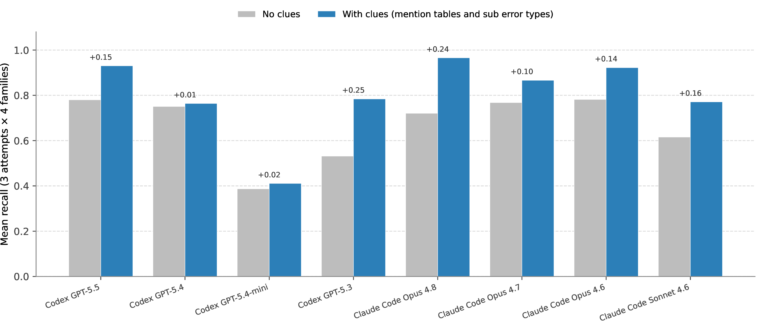 Figure 10: Recall performance on EHR Data Quality Auditing with and without search clues. For each agent, the left bar is mean recall on the four base tasks (only the high-level error families are named) and the right bar is mean recall on the four clue variants, which additionally disclose the injected sub-types and which table(s) to inspect. Each bar averages three attempts on each of the four error families (12 trials); the two variants share identical data, labels, and scoring, so the gap (annotated above each pair) isolates the value of narrowing the search. Disclosing where to look helps every agent and lifts the strongest to near-perfect recall, indicating that the size of the search space is the primary bottleneck.