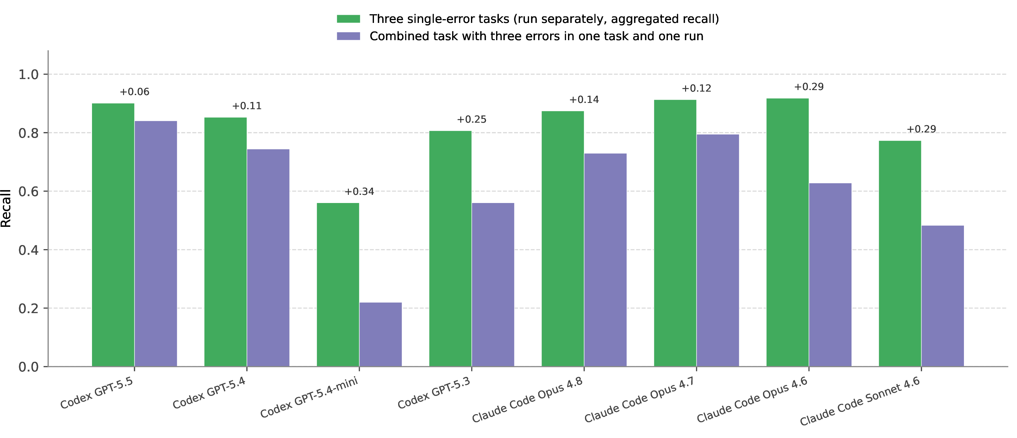 Figure 11: Recall performance on EHR Data Quality Auditing: three single-error tasks run separately vs.the combined task. The left bar aggregates recall across the three single-error tasks as if the agent ran them one-by-one. True positives are pooled over the three tasks: demographic conflict, impossible values, and and table inconsistencies, divided by the pooled label count, then averaged over the clue and no-clue variants. The right bar is the agent’s mean recall on the combined task (clue and no-clue averaged), which injects all three families into one corpus with the same union label set. Every agent recalls more when the error families are handled separately (gap annotated above each pair), showing that compositional load makes the task more challenging in EHR Data Quality Auditing.