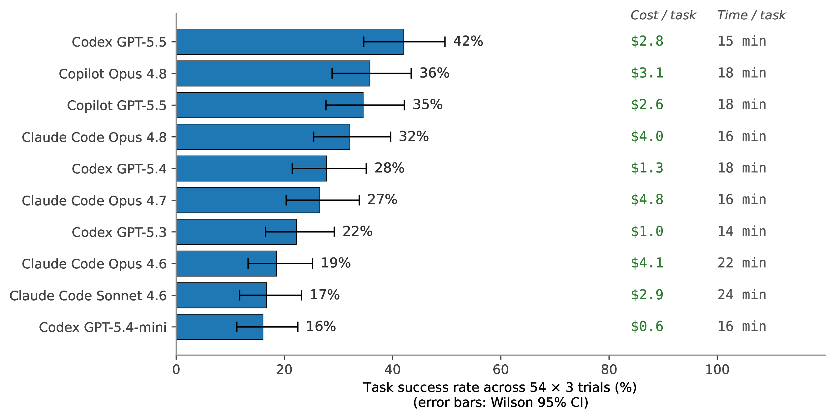Figure 4: Pooled task success rate of ten frontier agents on HealthAgentBench. Each bar is the fraction of tasks the agent succeeds on, pooled across 3 \times 54 agent trials, and error bars are Wilson 95% confidence intervals. The two right-hand columns report each agent’s mean cost (USD) and mean wall-clock time (minutes) per task attempt, pooled over all trials (trial-weighted).