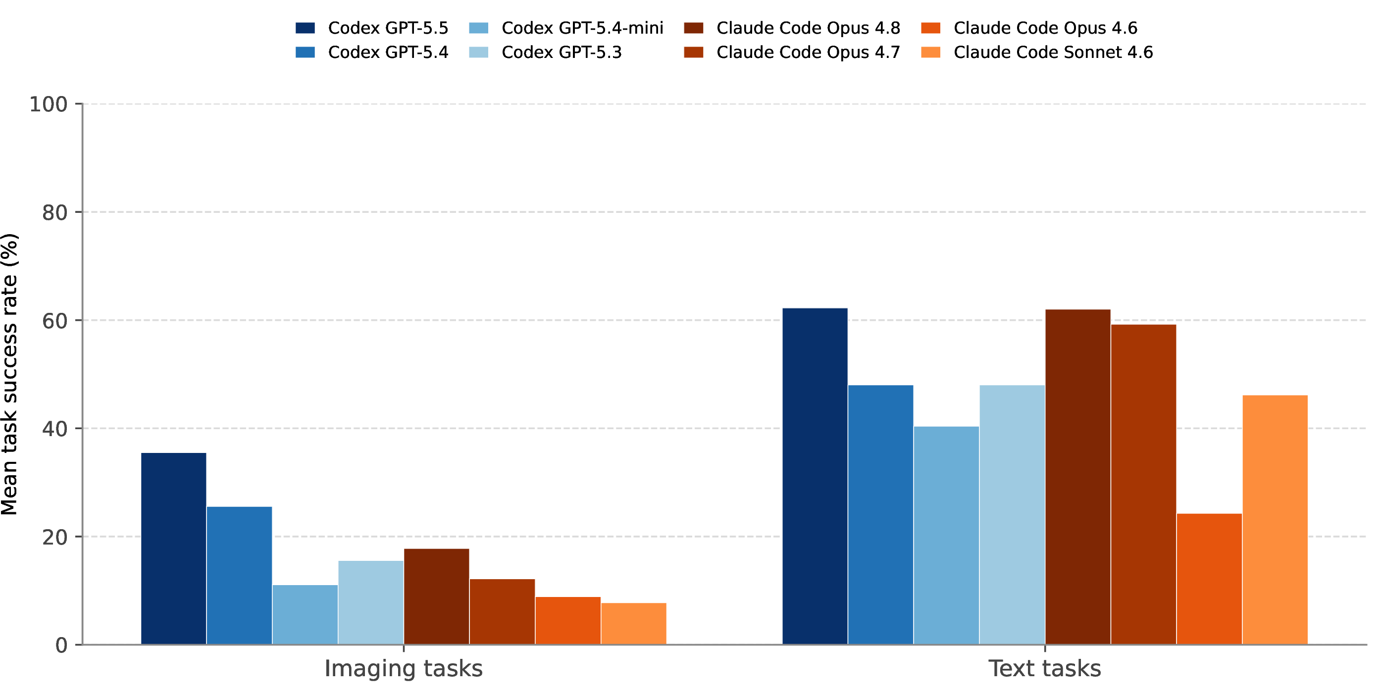 Figure 6: Imaging vs.text task performance for Codex and Claude Code agents. Each bar is an agent’s mean task success rate aggregated over the tasks in a modality group: imaging tasks pool X-ray Report Correction, CT Abnormality Classification, and Pathology Tumor Area Selection, while text tasks pool EHR Format Conversion, EHR Data Quality Auditing, EHR Event Modelling, and Clinical Trial Matching. Imaging tasks are overall significantly harder than text tasks and the two frontier Codex agents (blues), GPT-5.5 and GPT-5.4, lead every Claude Code agent (oranges). On text tasks the ordering is mixed and the best agents from both Codex and Claude Code families are comparable.