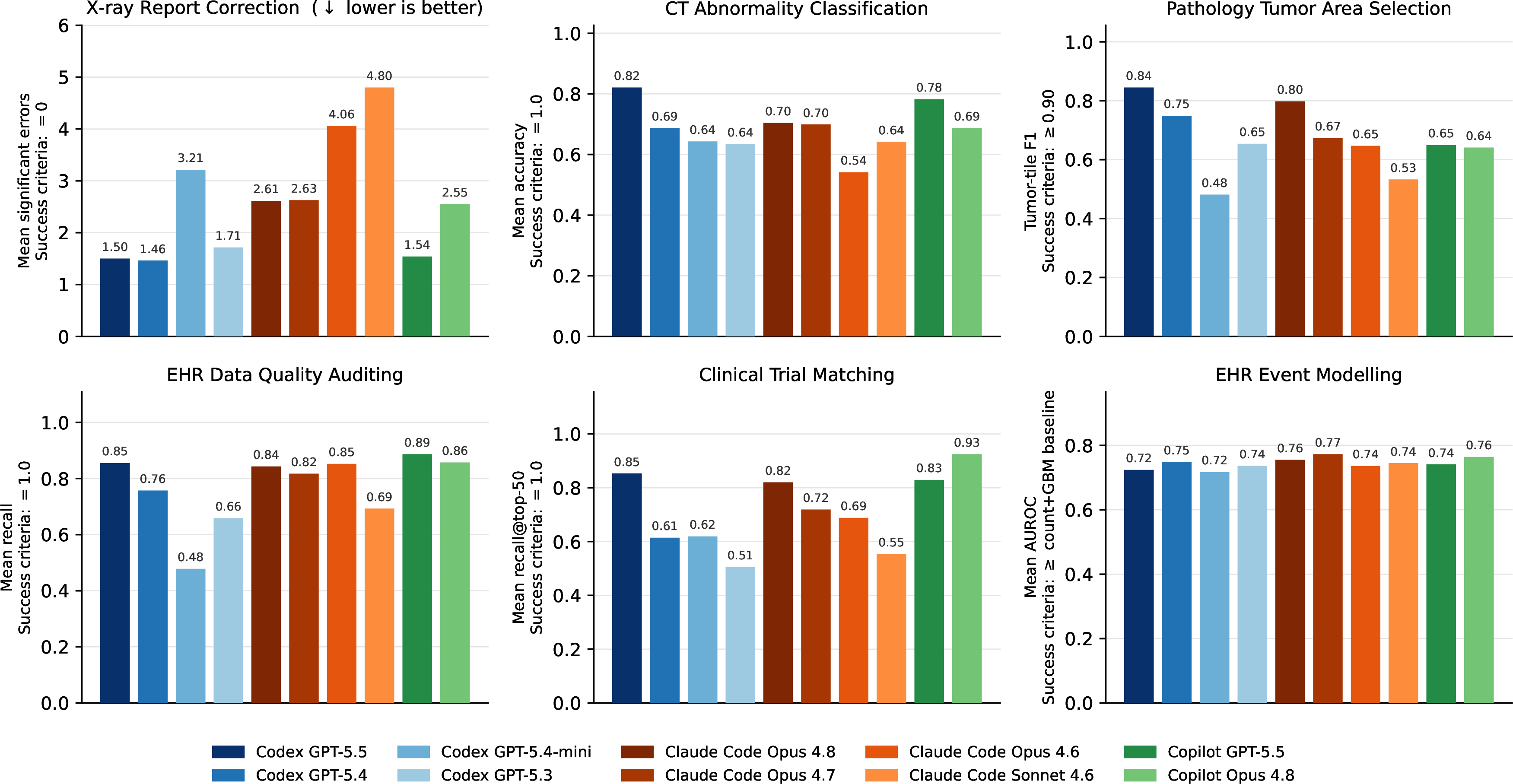 Figure 9: Category-specific scores per agent. One panel per benchmark; each bar is an agent. Each panel uses its own y-axis because the metrics live on different scales. For X-ray Report Correction the metric is a mean error count, so lower is better; all other panels are higher-is-better.