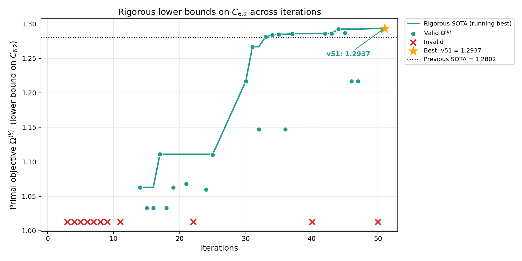 Figure 4: Certified primal objective of the convex program as a function of the loop iteration (version). The objective increases as the coding agent adds or tightens valid constraints; points in red are proposals the theory agent rejected as invalid (failing for some admissible f), as opposed to merely non-binding.