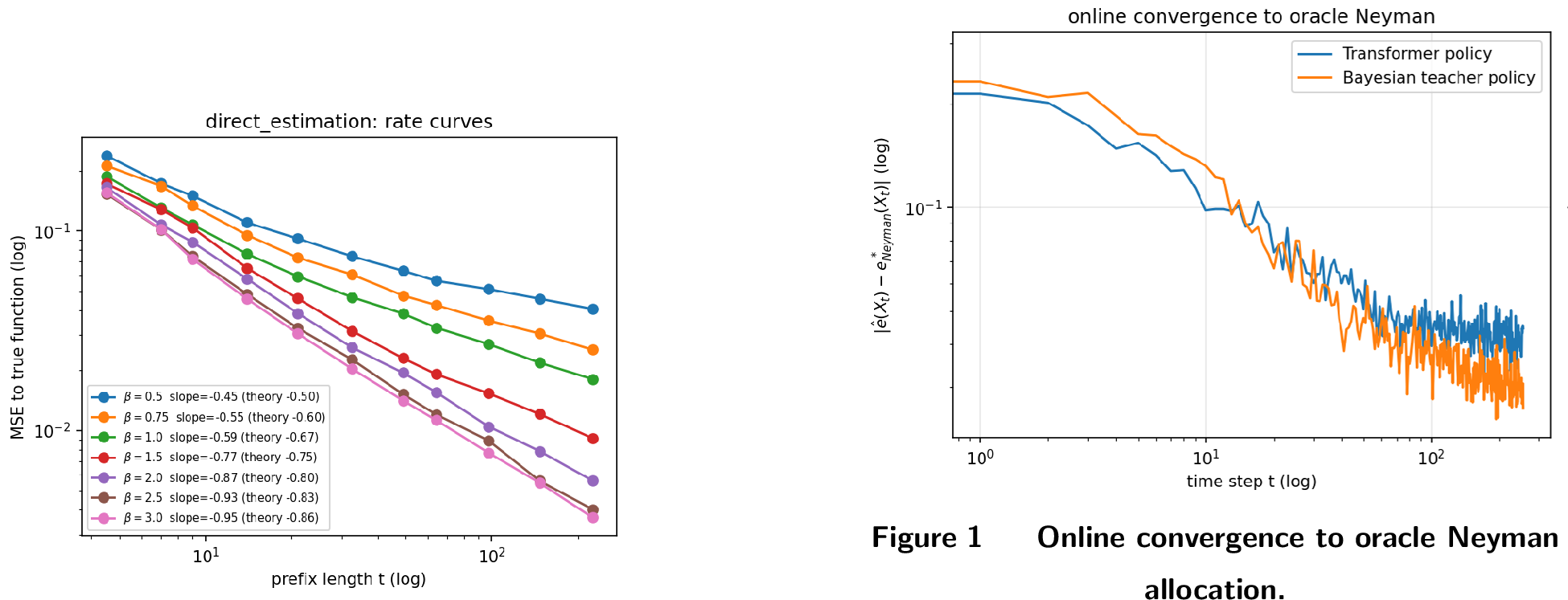 Figure 2: Smoothness-adaptive estimation rates.