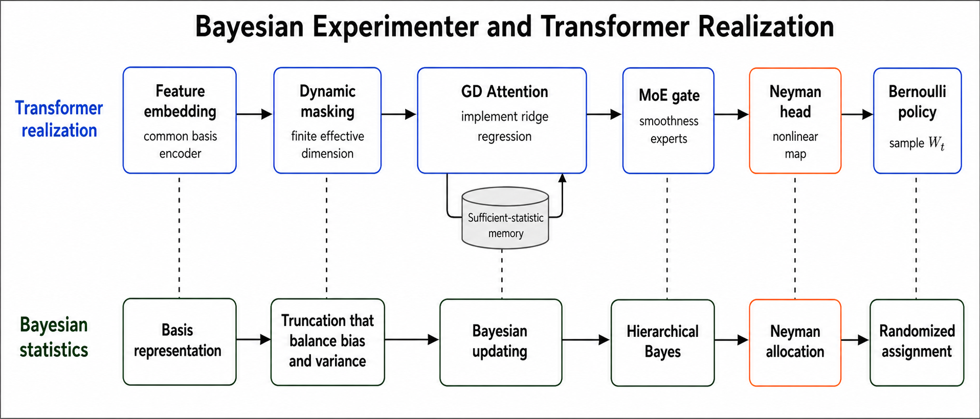 Figure 1: An illustration of the transformer and its correspondence with the Bayesian experimenter
