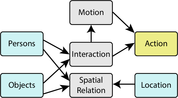 Figure 5: CausalAct showing the components of an action scene: Persons (P), Objects (O), and Location (L) are contextual nodes; Spatial Relation (S) and Interaction (I) are relational nodes; Motion (M) is the dynamic node; and Action (A) is the final activity label.