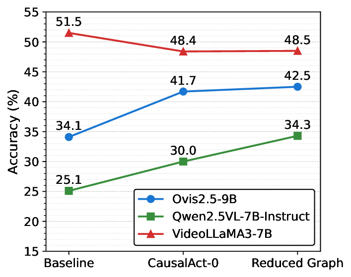 Figure 9: Effect of removing object nodes for person-only actions. Baseline and CausalAct-0 are evaluated on all Action-Denial videos, while the Reduced Graph is evaluated on body and location-based actions. Comparable performance shows the causal structure remains effective without explicit object-interaction reasoning.