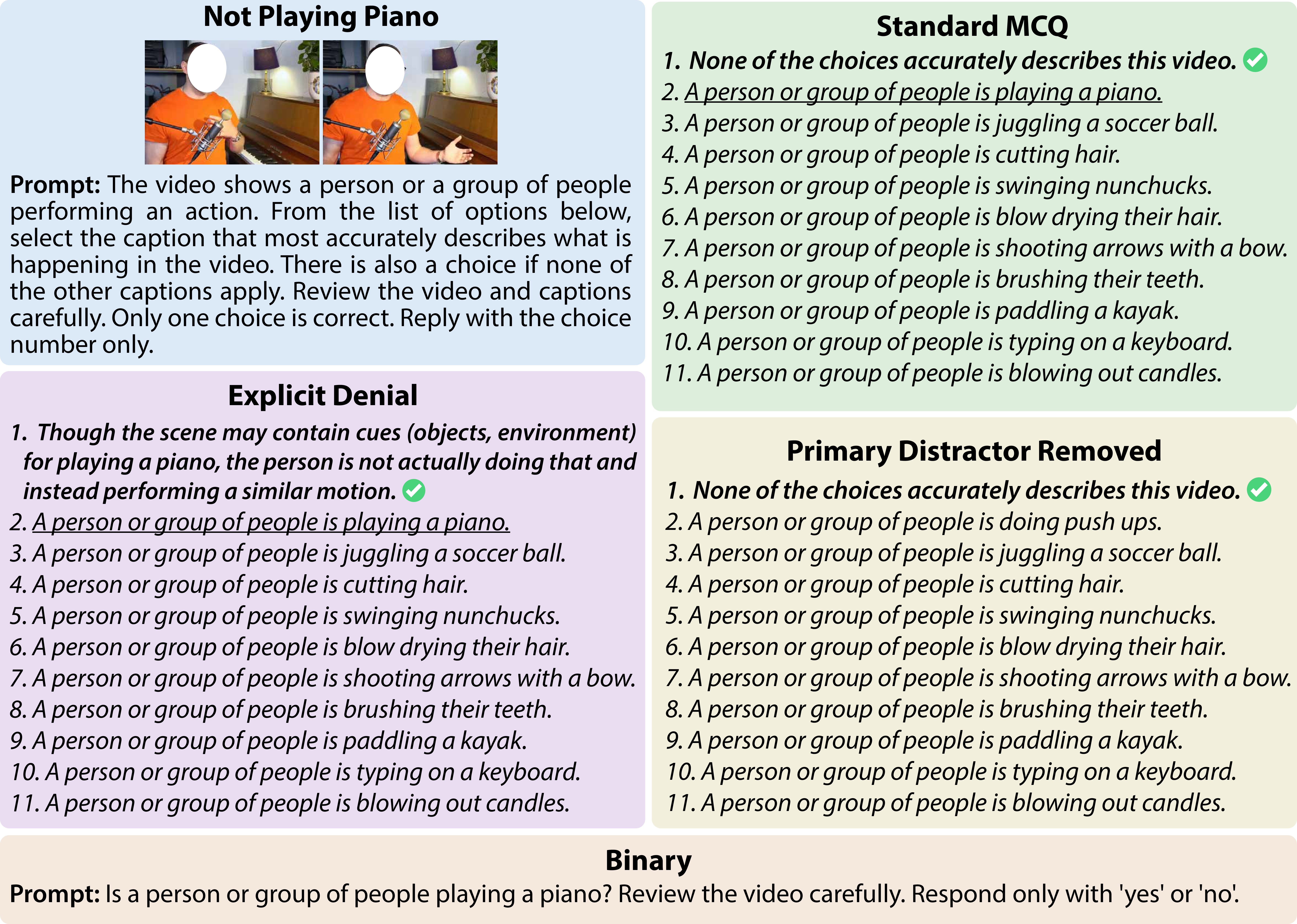 Figure 11: Illustration of the evaluation and analytical variants. Standard Overall-AD includes a None option, the primary distractor corresponding to the target action, and additional distractors from other classes. Explicit Denial replaces the None option with a natural-language denial statement that explicitly says the target action is not occurring. Primary Distractor Removed replaces the main distractor from the candidate set while keeping the None option and the other distractors. Binary reformulates the task as a yes/no question asking whether the target action is present in the video. Bold options highlight the ground truth while the underlined options denote the primary distractor.
