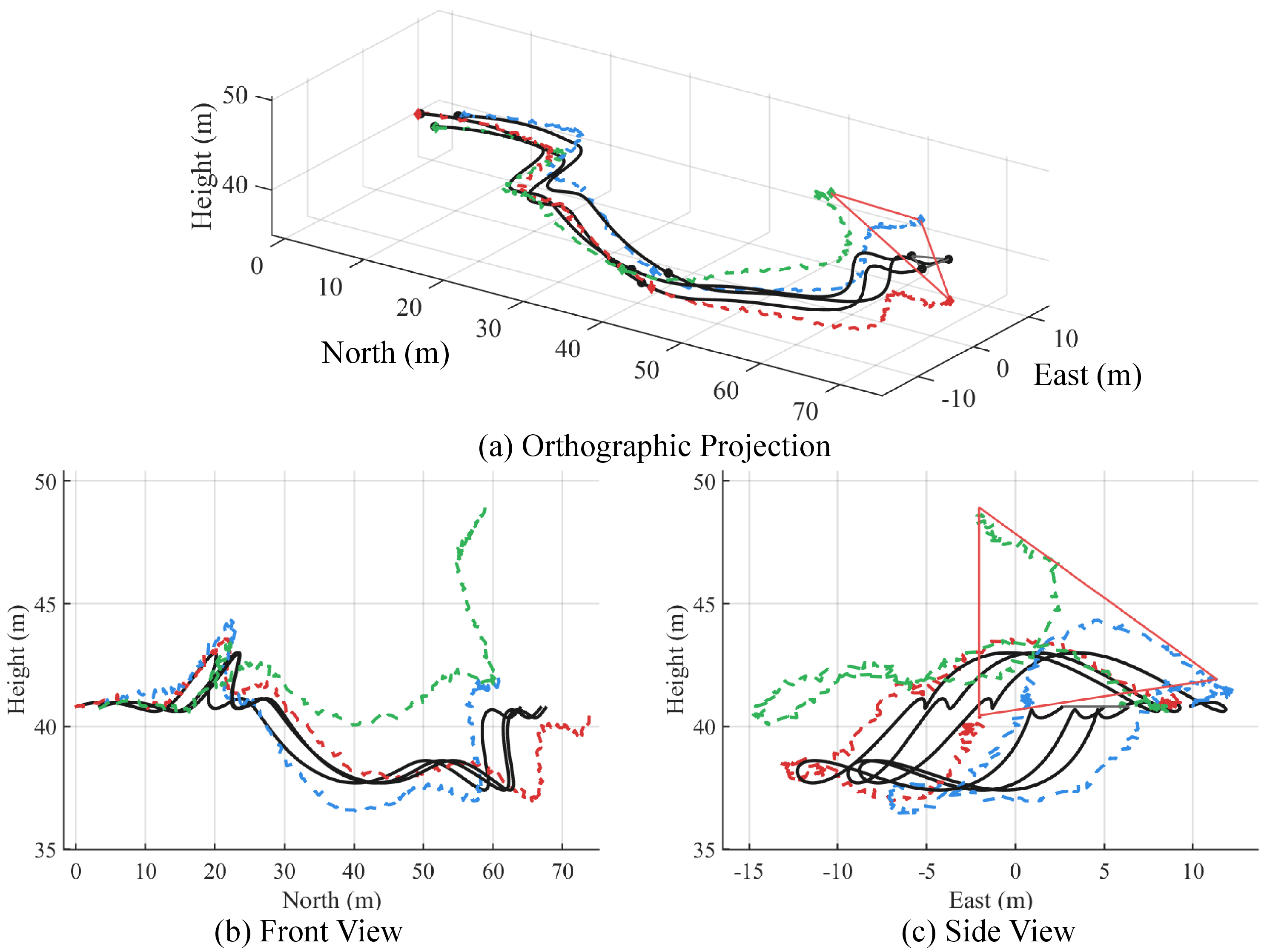 Figure 7: A representative failure case under strong inter-UAV interaction and highly curved motion, where accumulated residual prediction errors lead to formation degradation. Black solid lines denote ground-truth trajectories, while dashed lines indicate failed predictions.