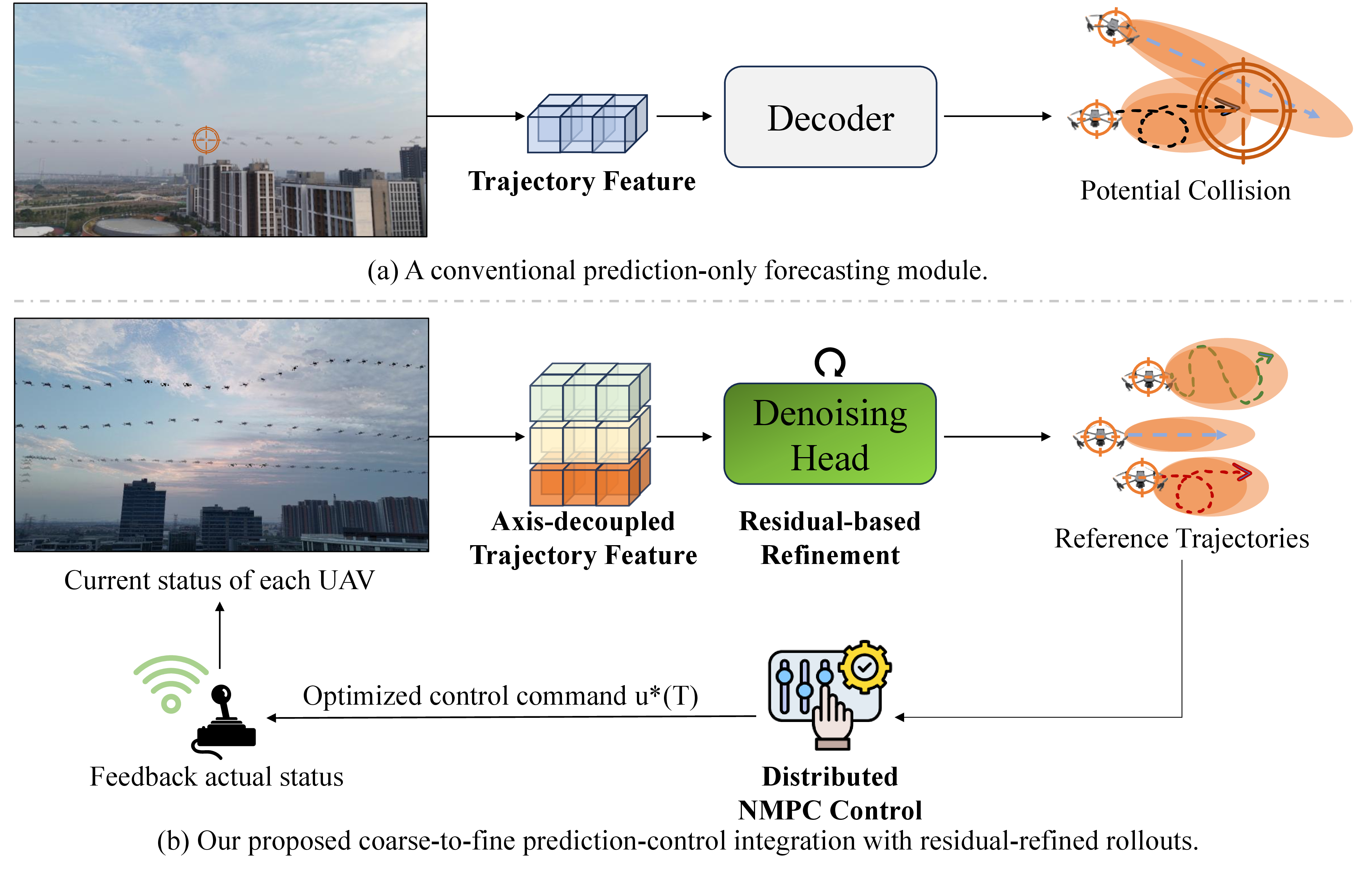 Figure 1: Conceptual comparison between a prediction-only forecasting module and prediction-control integration with residual-refined rollouts.