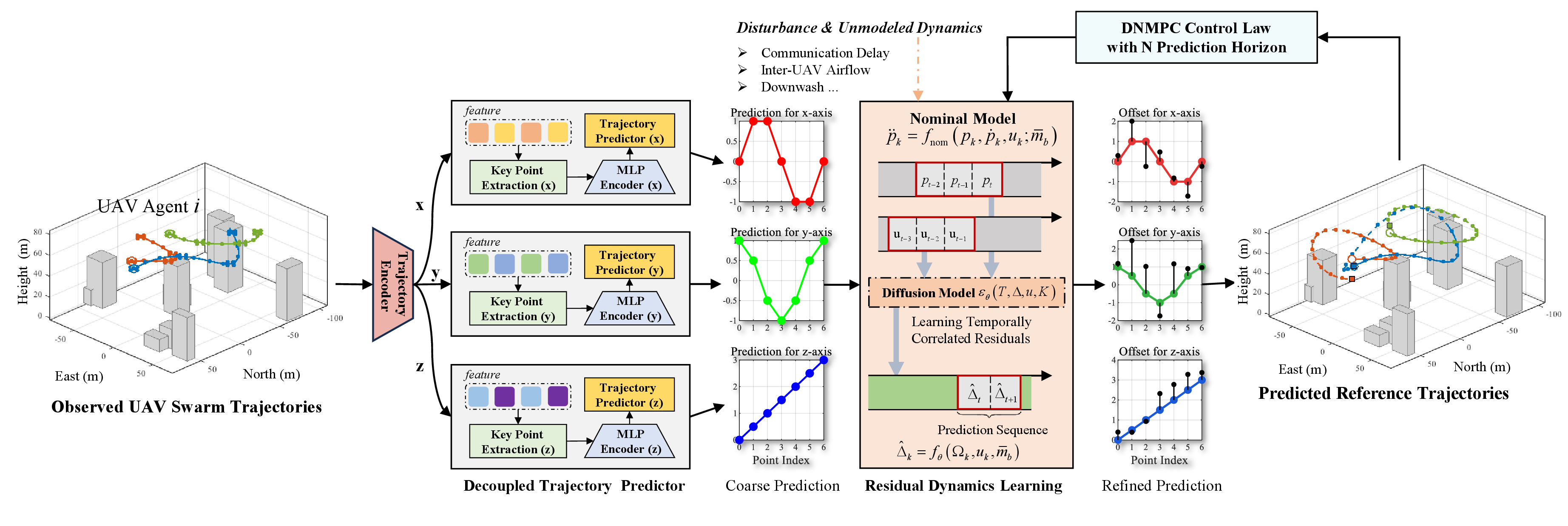 Figure 2: Framework of the proposed distributed trajectory prediction and control scheme for UAV swarms. Future trajectories are first predicted in a decoupled manner along each spatial axis from historical observations. A diffusion-based residual dynamics module then refines these predictions by compensating for unmodeled dynamics. The refined trajectories are incorporated into a DNMPC controller, where each UAV optimizes its control inputs over a finite horizon while satisfying inter-UAV formation constraints. This architecture enables accurate trajectory tracking and stable coordination under disturbances and modeling uncertainties.