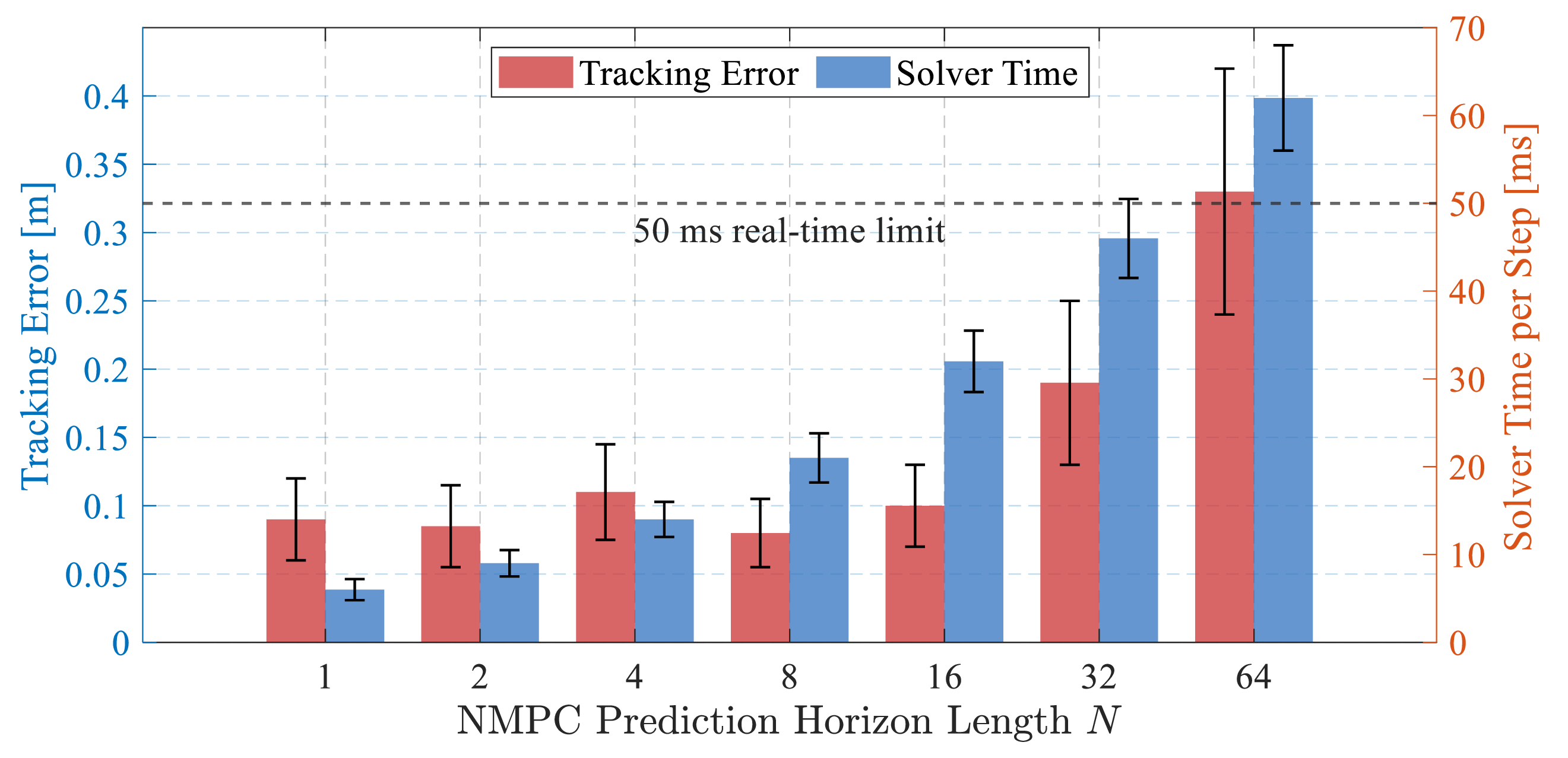 Figure 5: Steady-state tracking error and solver time during a hovering task under different NMPC prediction horizons N over 60 seconds.