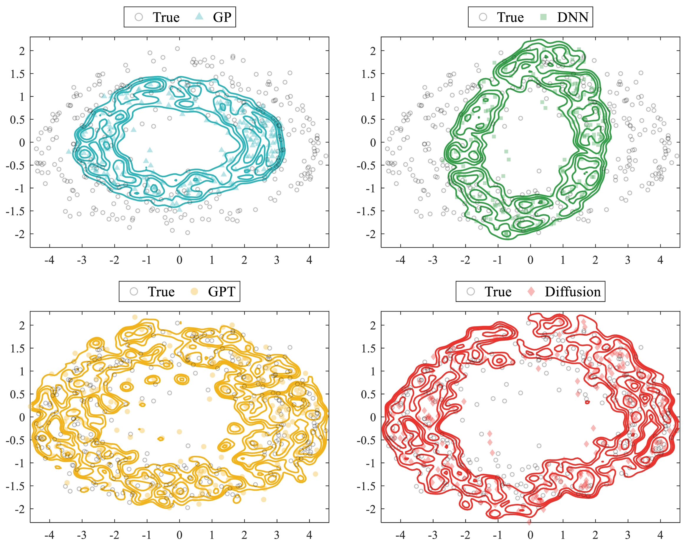 Figure 6: t-SNE visualization of residual dynamics \Delta extracted from real-world flight data (red circle in Fig. 1 (b)) and estimated by different models. Compared with GP-, DNN-, and GPT-based predictors, the proposed diffusion model exhibits a distribution that more closely aligns with the true residual manifold.