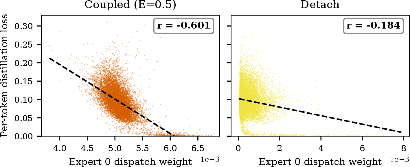 Figure 6: Dispatch weight vs.per-token distillation loss at Block 11. Each point is one token from 10K subsampled tokens across ImageNet validation images. Left: Coupled model shows strong negative correlation (r\!=\!{-}0.601), indicating the router upweights patches where it reduces loss. Right: Detach ablation shows weak correlation (r\!=\!{-}0.191). Dashed line: linear regression (clipped at y\!=\!0).
