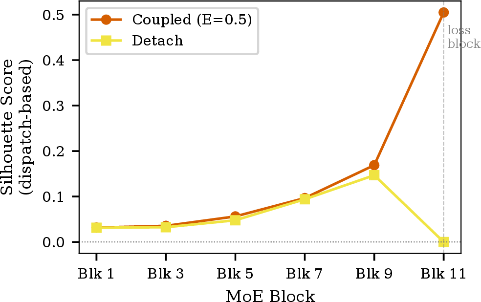 Figure 5: Silhouette coefficient across MoE blocks. Dispatch-based cluster assignments on 200 ImageNet validation images (50K tokens subsampled). The coupled model develops strong expert specialization at Block 11 (the loss block), while the detach ablation collapses to zero specialization at this block. Early blocks show similar routing structure in both models.
