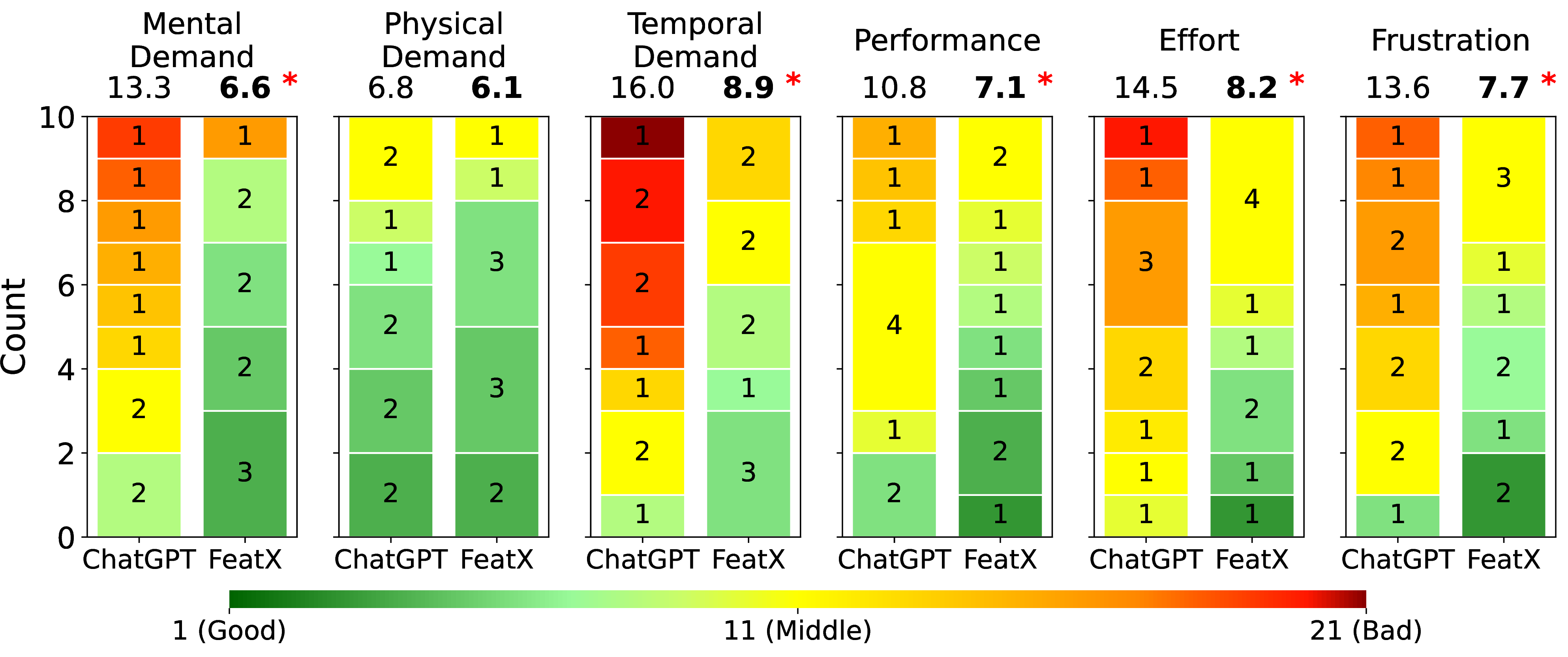 Figure 3: NASA-TLX cognitive load ratings.