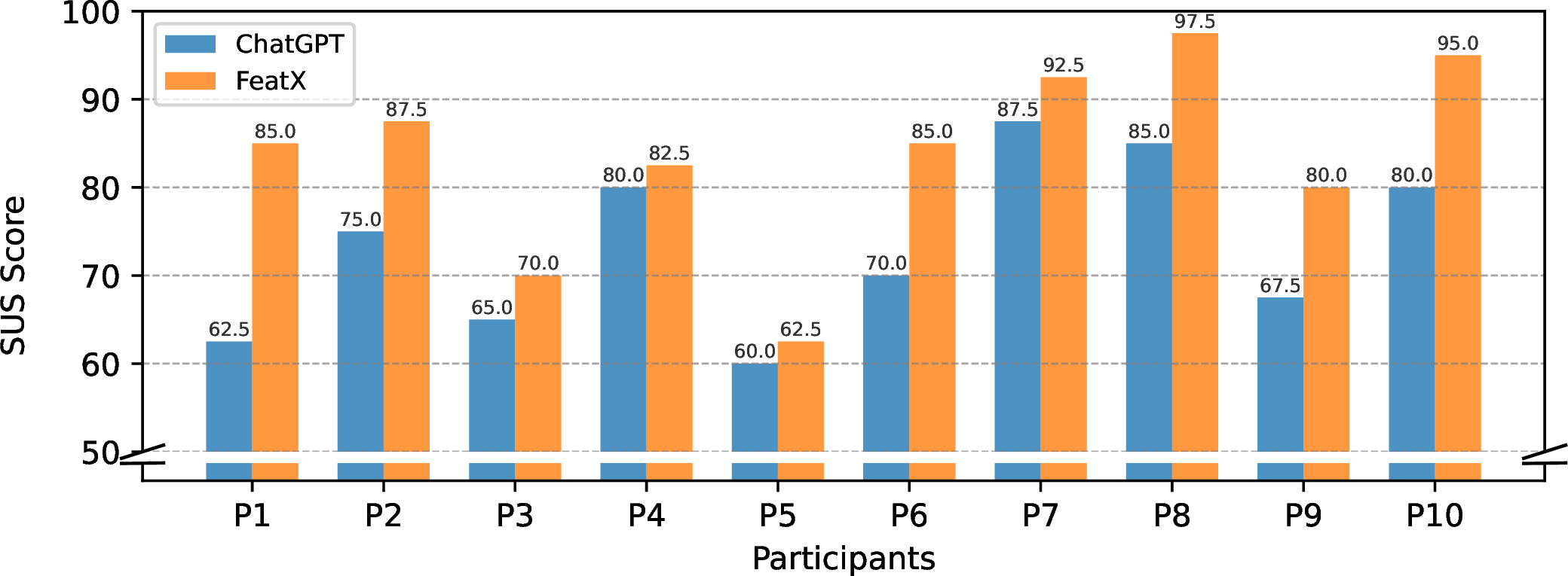 Figure 4: Individual SUS scores comparison.