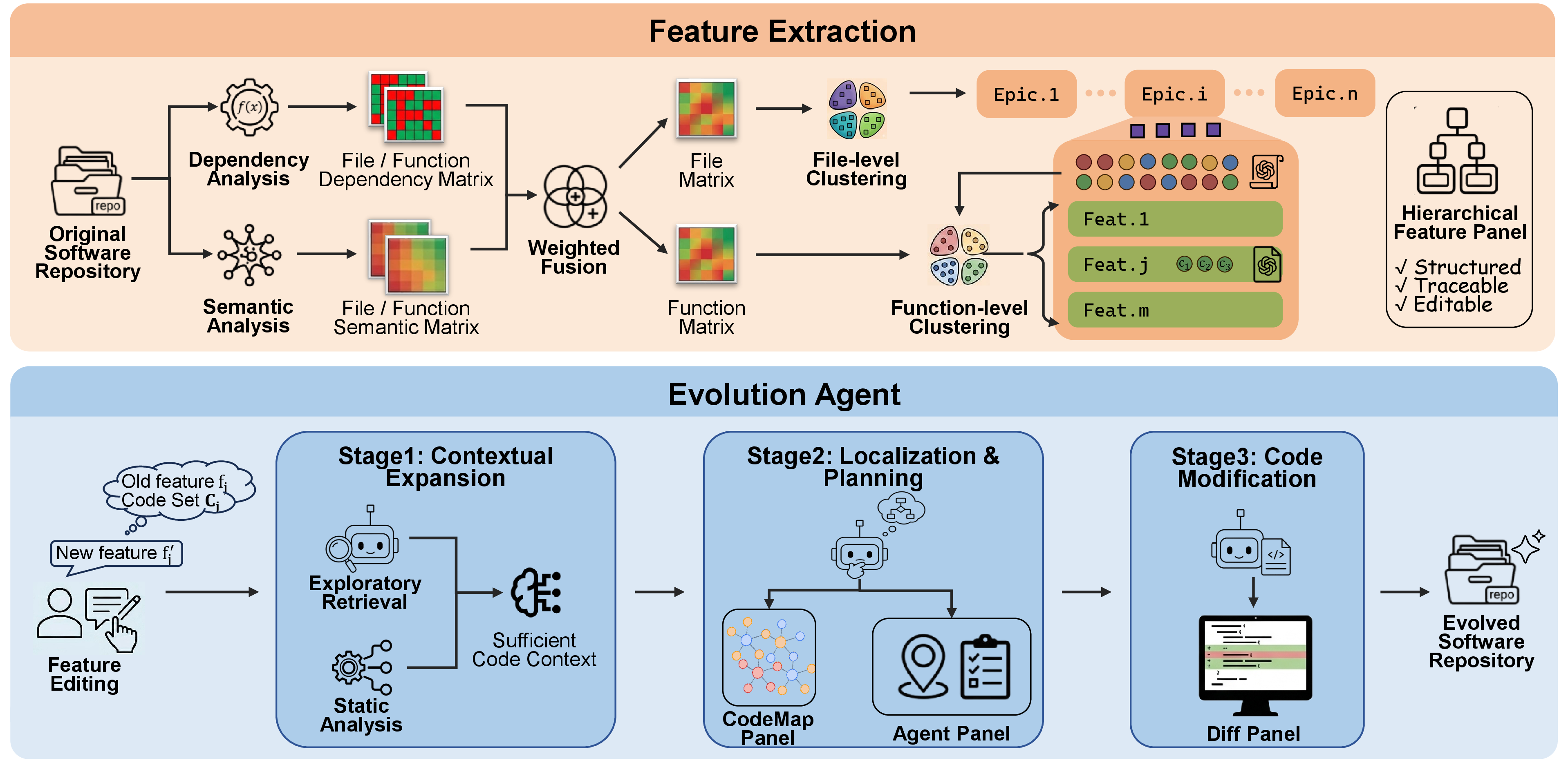 Figure 1: The overall design of FeatX.