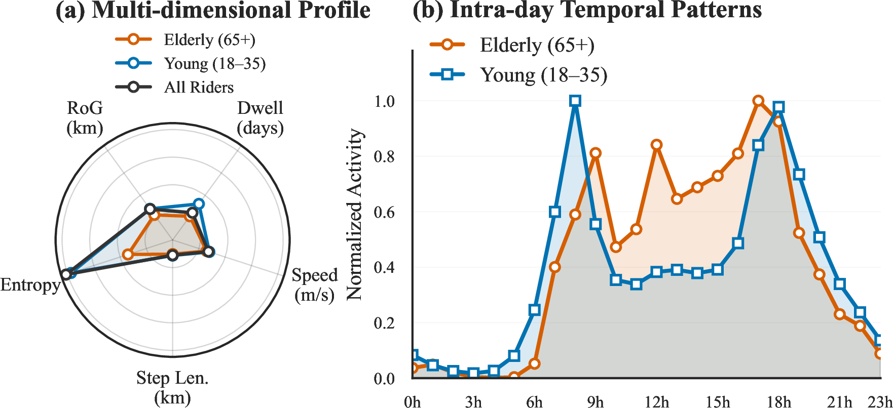 Figure 1: Demographic mobility signatures of elderly (65+) and young (18–35) riders derived from JC CitiBike 2016–2020 data.