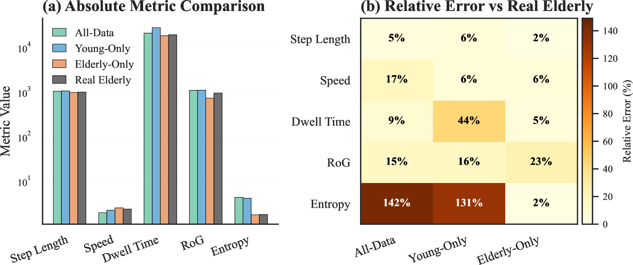 Figure 2: Synthetic trajectory evaluation under different training populations. (a) Absolute comparison of mobility metrics across Real Elderly and synthetic trajectories generated by \mathcal{M}_{\text{full}}, \mathcal{M}_{\text{young}}, and \mathcal{M}_{\text{elderly}} (log scale). (b) Relative error (%) of each synthetic method with respect to Real Elderly across the five mobility metrics.