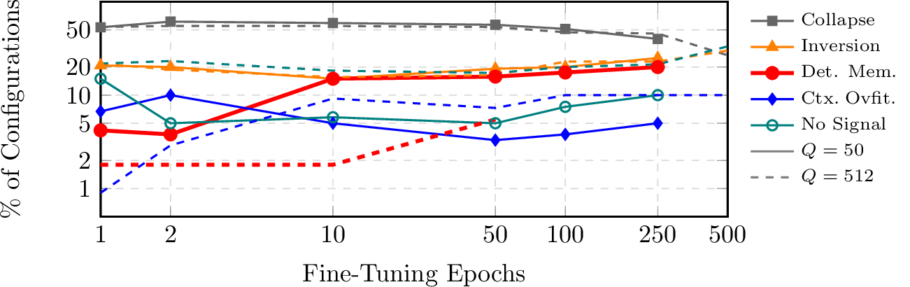 Figure 2: Temporal evolution of IclMem outcomes