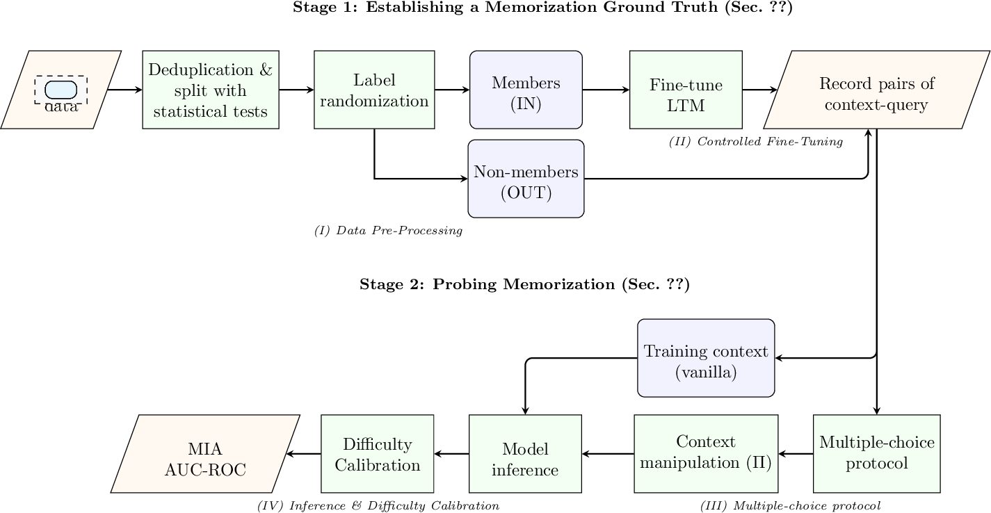 Figure 3: End-to-end IclMem pipeline. Stage 1: (I) Data pre-processing — deduplication, statistical split validation, member/non-member assignment, and optional label randomization as a null-hypothesis control (applicable to members, non-members, or both); (II) Controlled fine-tuning — LTM fine-tuning on static context-query pairs and logging of all context-query pairs for verified ground truth. Stage 2: (III) Multiple-choice protocol — zero-information context construction and adversarial context manipulation suite \Pi; (IV) Inference & difficulty calibration — model inference under both the training (vanilla) context and \Pi, difficulty calibration with instance-level delta score \Delta S(q) = S(q) - S_{ref}(q) computation against the pre-trained reference model M_{ref}.