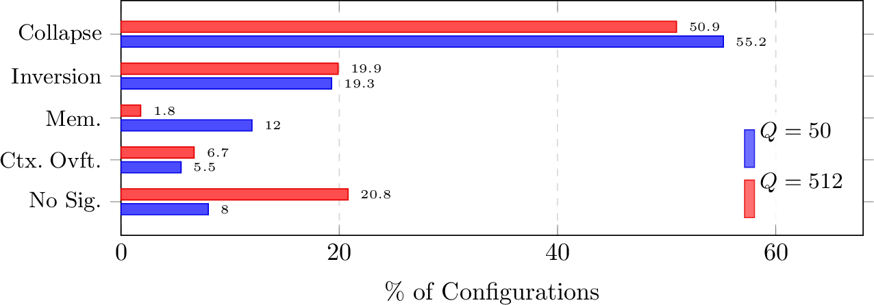 Figure 5: Distribution of IclMem outcomes. Abbreviations are: Mem(orization), Ctx.Ovft.: context overfitting; No Sig(nal)