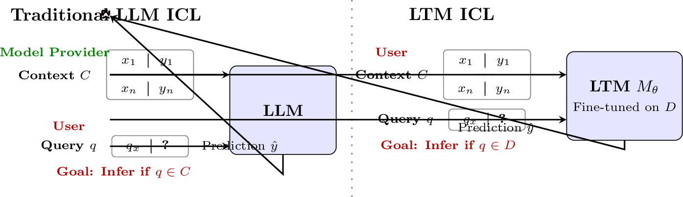Figure 1: Memorization probing for LLM vs LTM. Left: In LLMs with ICL the model provider supplies a sensitive context C, which the user attempts to extract via user-controlled queries. Right: In LTMs, the user controls both the context C and the query q. In IclMem the context is used to probe whether q was memorized from the sensitive fine-tuning data D.
