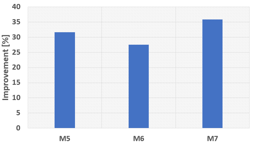 Figure 9: Proposed GNSS-free IAC approaches, M5, M6, and M7, improvements over the uncalibrated DVL baseline.