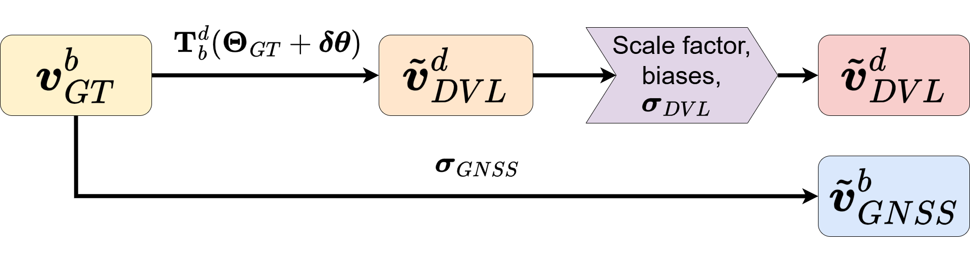 Figure 5: Block diagram of the noising pipeline applied to the GT DVL measurements to generate noised DVL measurements with misalignment errors and the reference GNSS measurements.
