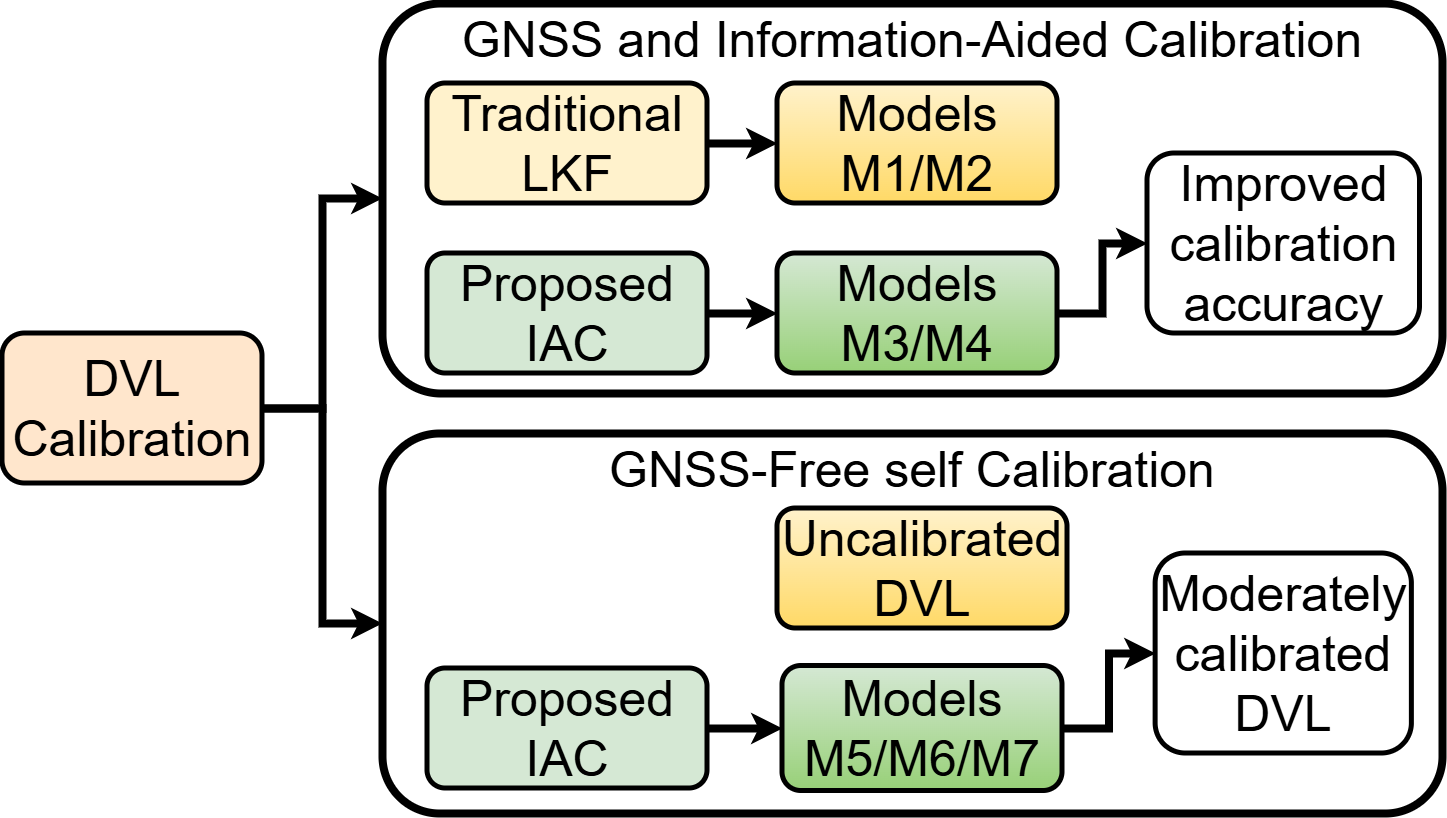 Figure 1: General diagram of our proposed IAC models (in green) in both GNSS availability scenarios.