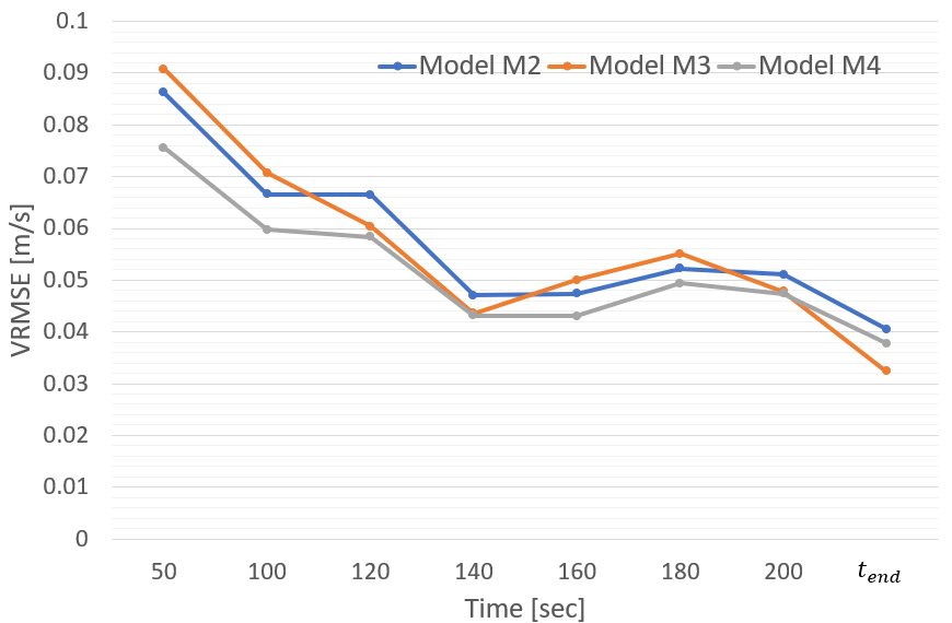 Figure 7: The average VRMSE over all calibration trajectories averaged across all fifteen error terms combinations.