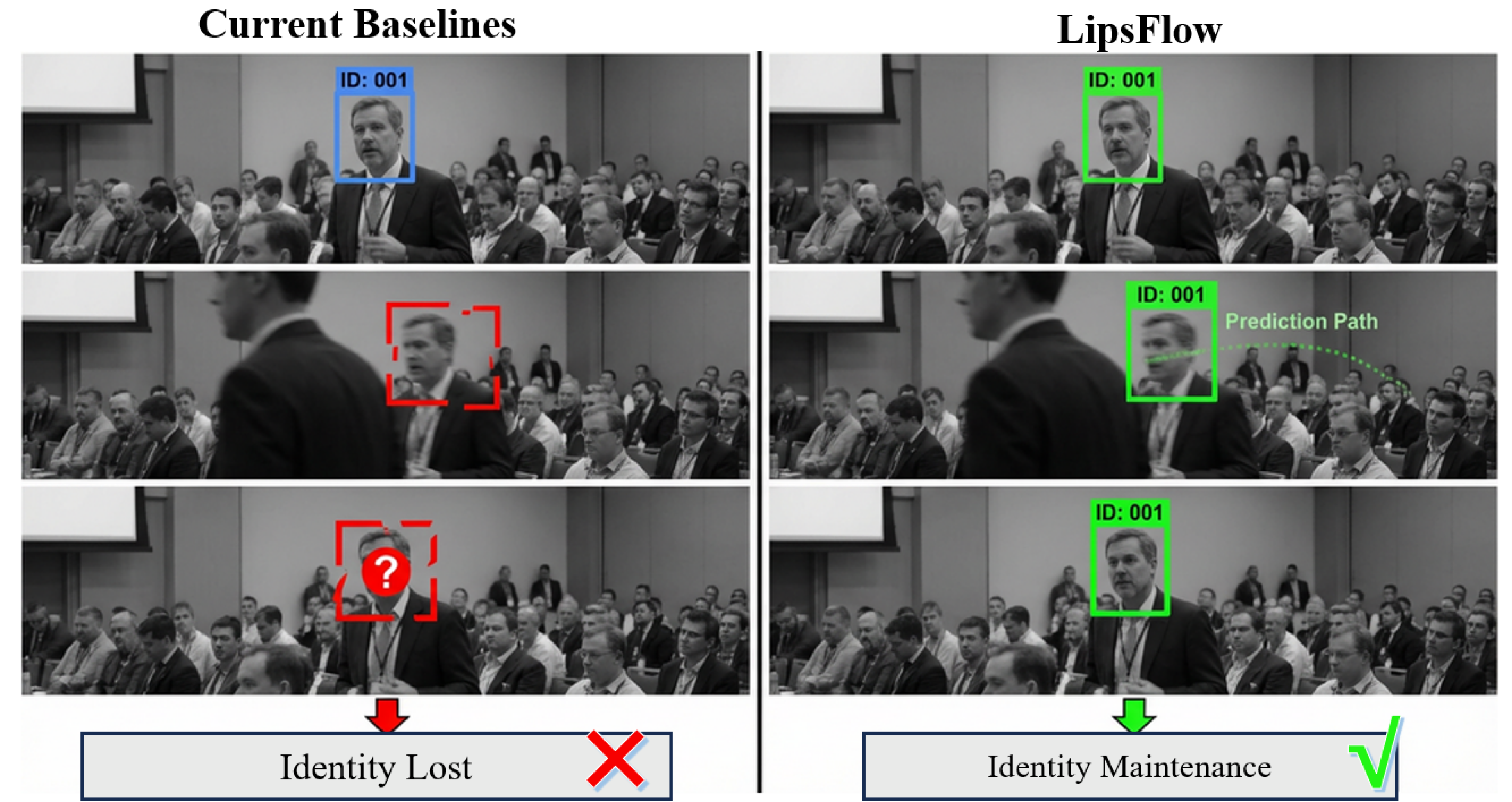 Figure 3: Robustness of Identity Tracking in Multi-Speaker. Existing baselines (Left) suffer from identity loss due to dynamic disturbances (red dashed boxes). In contrast, our method LipsFlow (Right) effectively maintains speaker identity continuity through its predicted path mechanism, ensuring stable identity tracking even in challenging environments (green solid boxes).