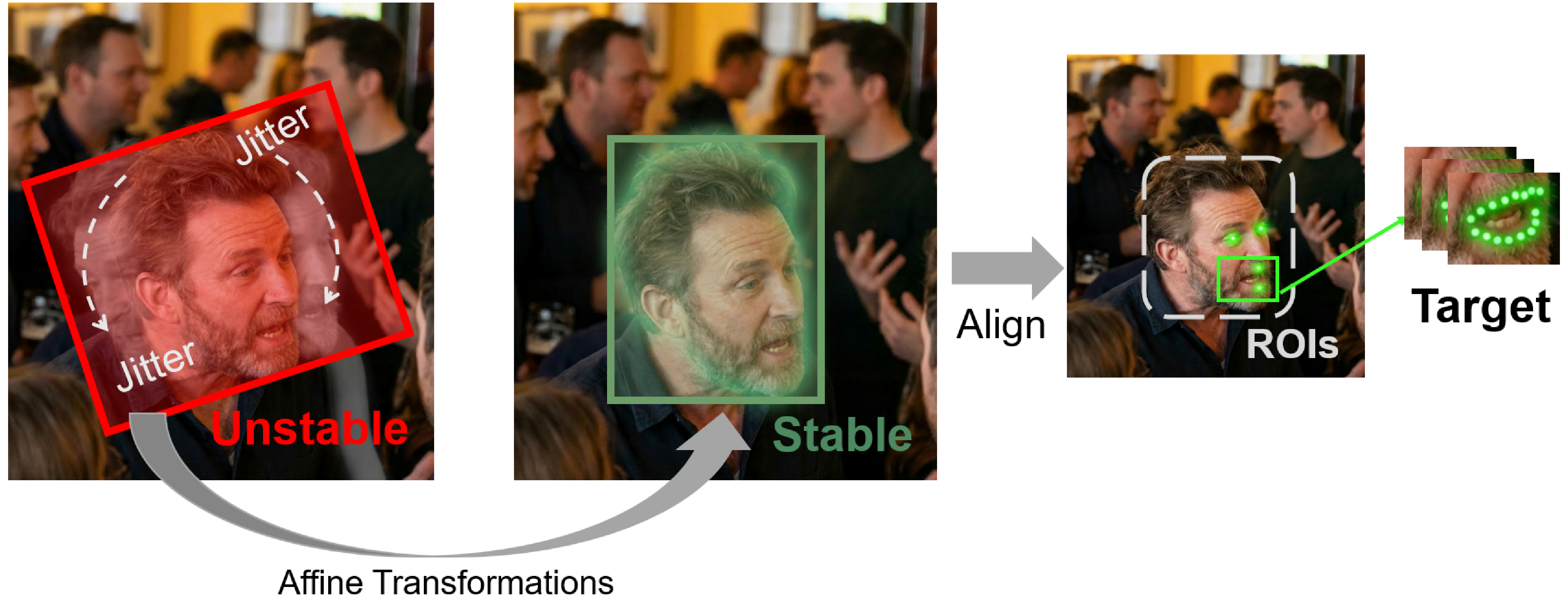 Figure 4: Stabilization and Extraction of Features. The video frames (Unstable) typically contain significant jitter, which leads to severe noise during events generation. By applying the Affine Transformation based on facial feature points, we align the ROIs to obtain a stable target region (Stable). This process ensures that subsequently generated events reflect only lip dynamics, not head movements.