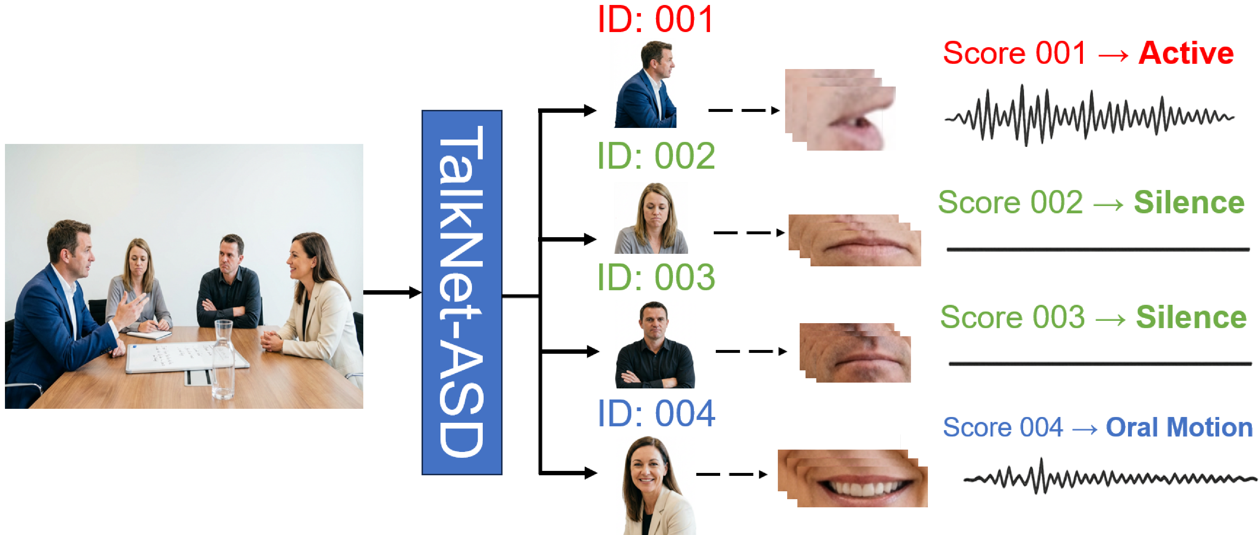 Figure 5: Multi-Speaker Interference with Active Speaker Detection. Our system assigns a specific annotation state to the tracked identity (see Sec. 4.3), enabling model to pinpoint the primary speaker and ignore visual interference from passive listeners. Note, we retain only identity-audio pairs exceeding a strict confidence threshold.