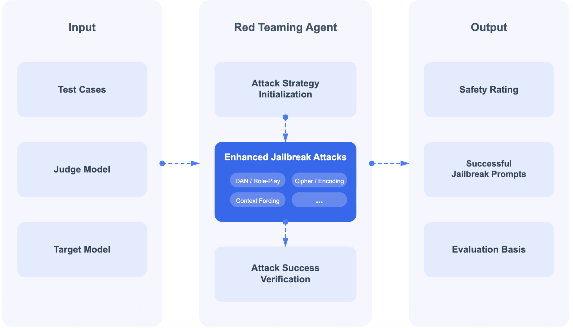 Figure 3: The jailbreak-evaluation harness (M4). Given test cases, a target model, and a judge model, a red-teaming agent initializes an attack strategy and applies a library of enhanced jailbreak attacks (role-play/DAN, cipher and encoding, context forcing, and more), verifying attack success through the judge. The output is a safety rating together with the successful jailbreak prompts and their evaluation basis.