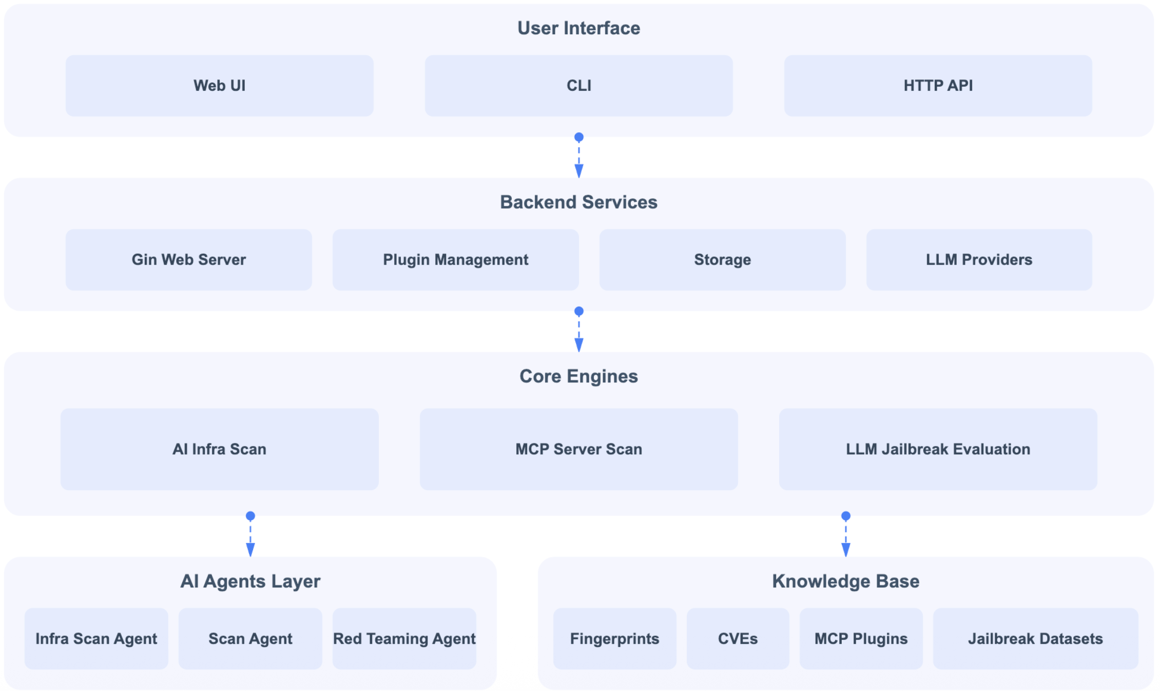 Figure 4: The distributed server-agent architecture. A user interface (Web UI, CLI, or HTTP API) drives backend services (Gin web server, plugin management, storage, and LLM providers), which in turn invoke the core engines (AI infra scan, MCP server scan, and LLM jailbreak evaluation). The engines draw on an AI-agents layer and a shared knowledge base of fingerprints, CVEs, MCP plugins, and jailbreak datasets.