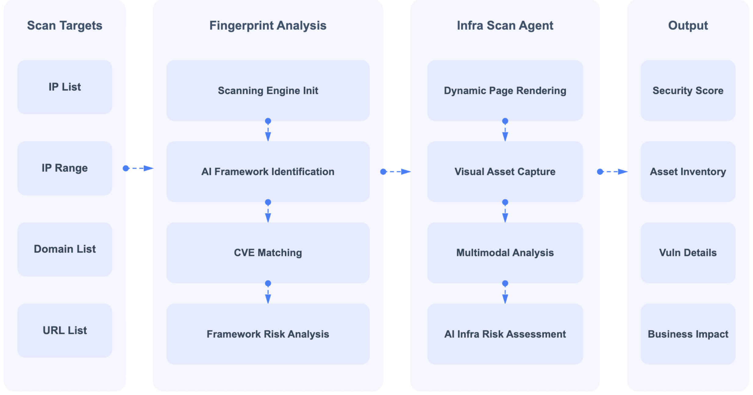 Figure 1: The infrastructure-scanning pipeline (M1). Targets (IP lists, ranges, domains, or URLs) flow through fingerprint analysis (scanning-engine initialization, AI-framework identification, CVE matching, and framework risk analysis) and an infrastructure-scan agent (dynamic page rendering, visual asset capture, and multimodal risk assessment), producing a security score, an asset inventory, vulnerability details, and a business-impact summary.