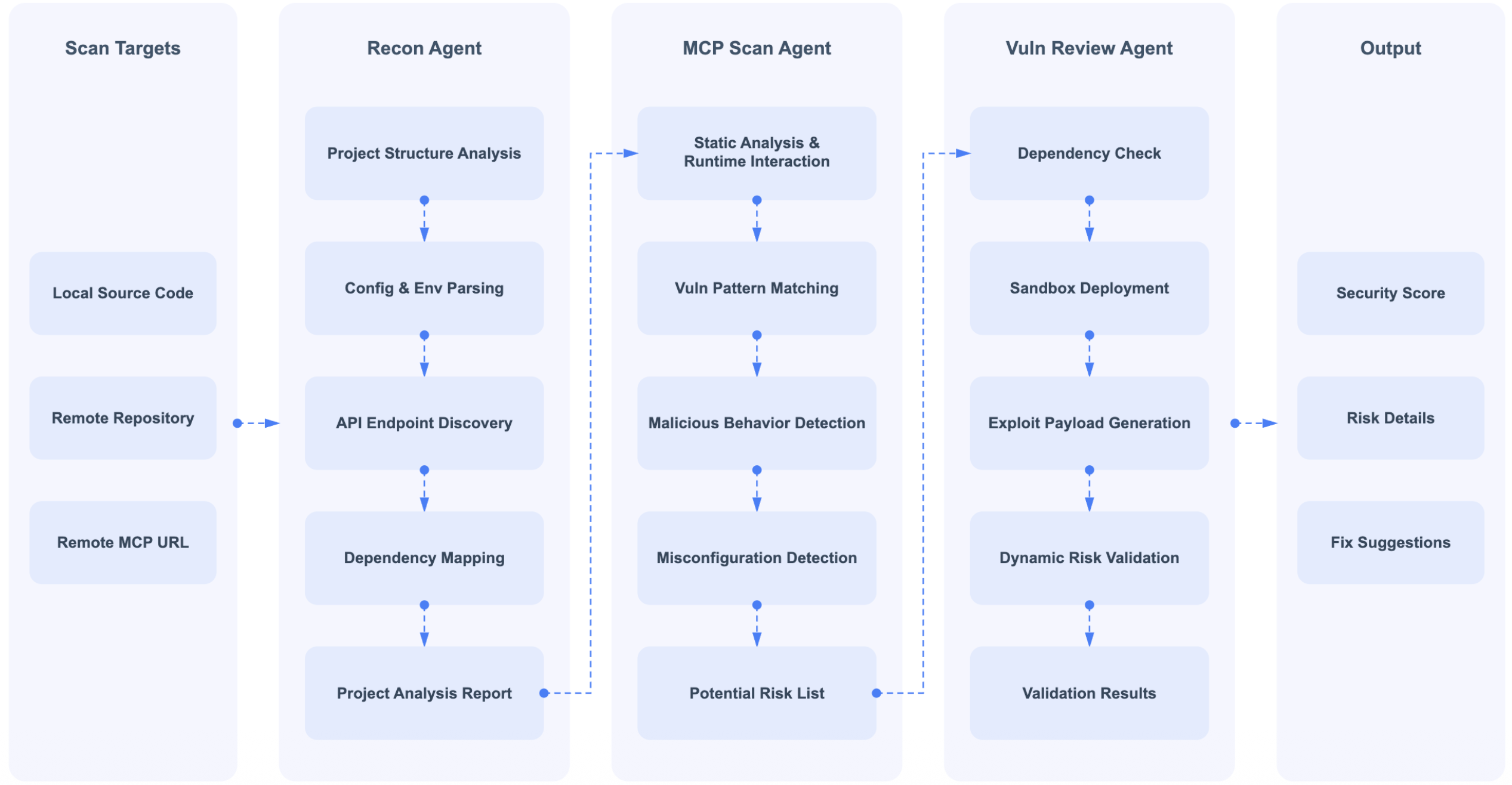 Figure 2: The MCP-auditing pipeline (M2). From a target (local source, a remote repository, or a live MCP URL), a recon agent builds project understanding, an MCP-scan agent performs static analysis and runtime interaction to find vulnerabilities and malicious behavior, and a vulnerability-review agent validates findings through dependency checks, sandboxed deployment, and dynamic risk validation, yielding a security score, risk details, and fix suggestions.