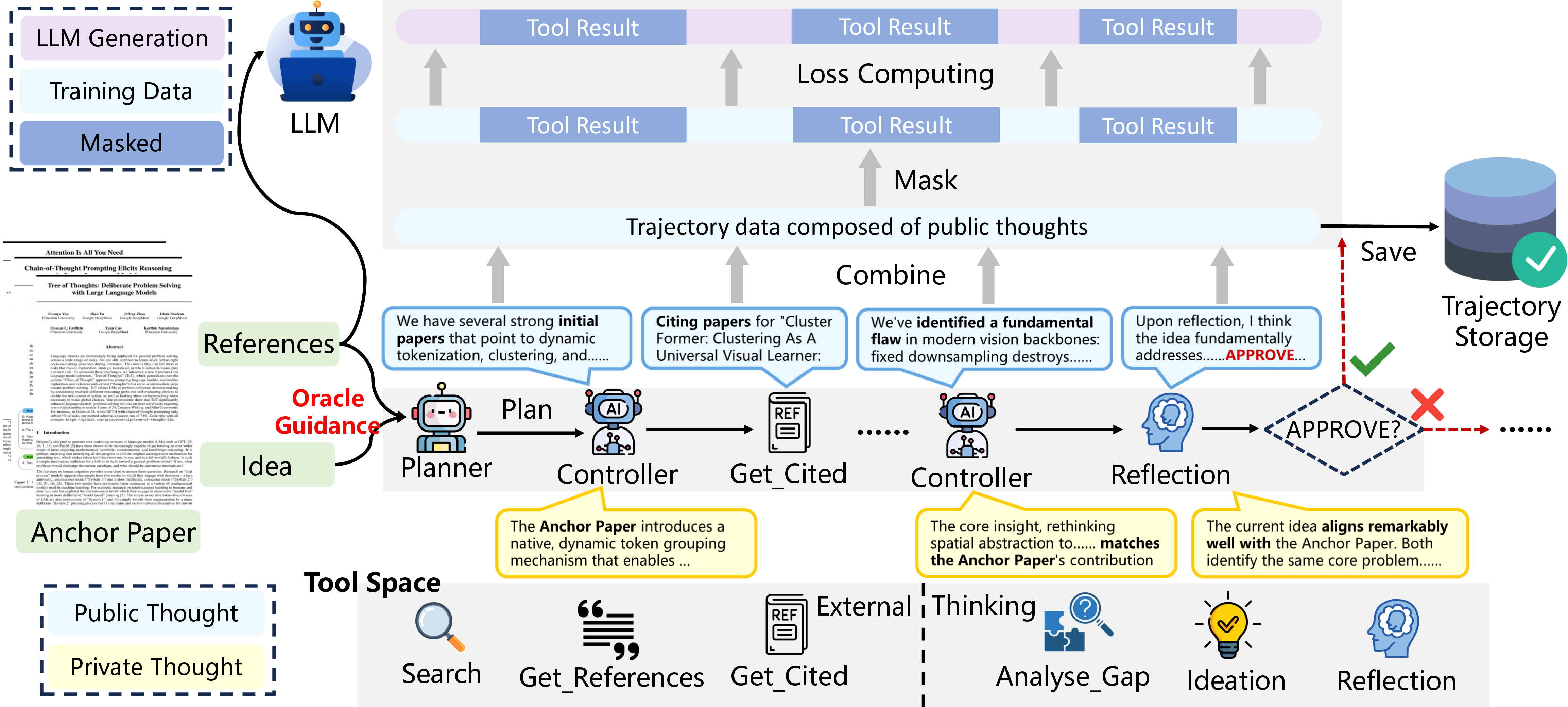 Figure 1: Overview of the proposed AgenticIdeation includes Oracle-Guided Agentic Data Synthesis and Agentic Supervised Fine-Tuning. The system utilizes Oracle guidance to synthesize high-quality research trajectories, which are subsequently used to fine-tune the model with a masking strategy applied to tool execution results.