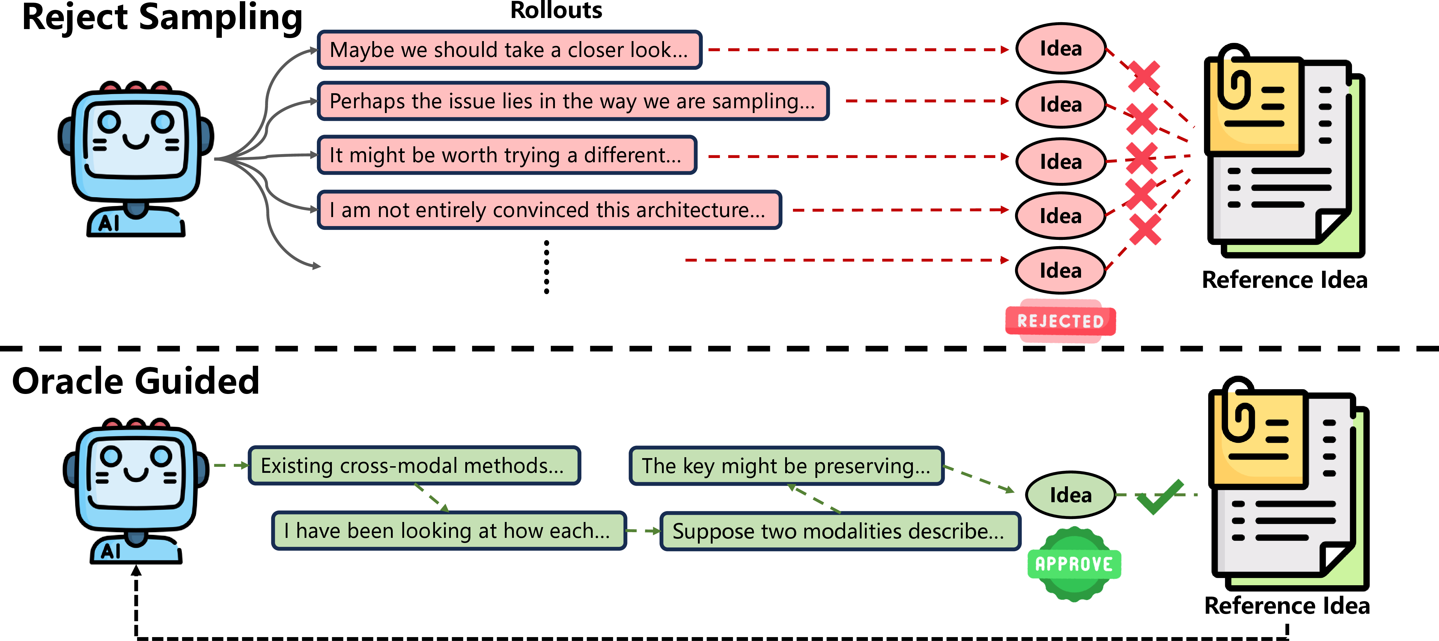 Figure 2: Comparsion between Reject Sampling and our Oracle Guided strategy.