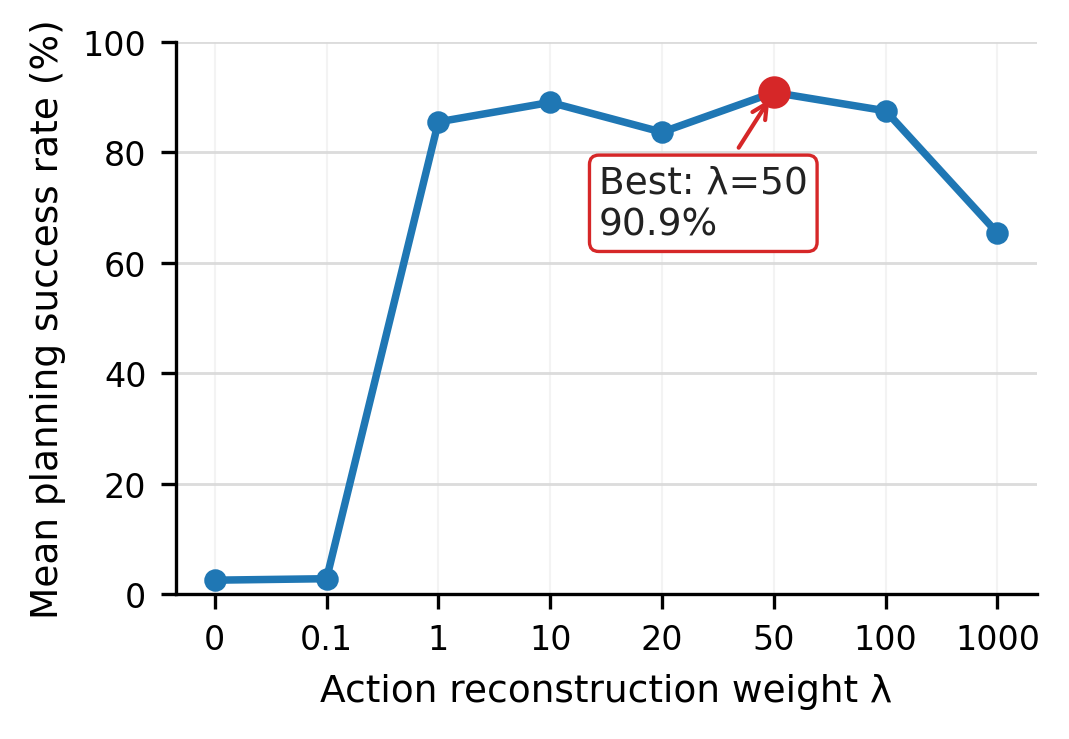 Figure 3: Sensitivity of Push-T planning success to the action reconstruction weight \lambda. The curve reports the mean success rate over 3 runs, and the peak performance is highlighted.
