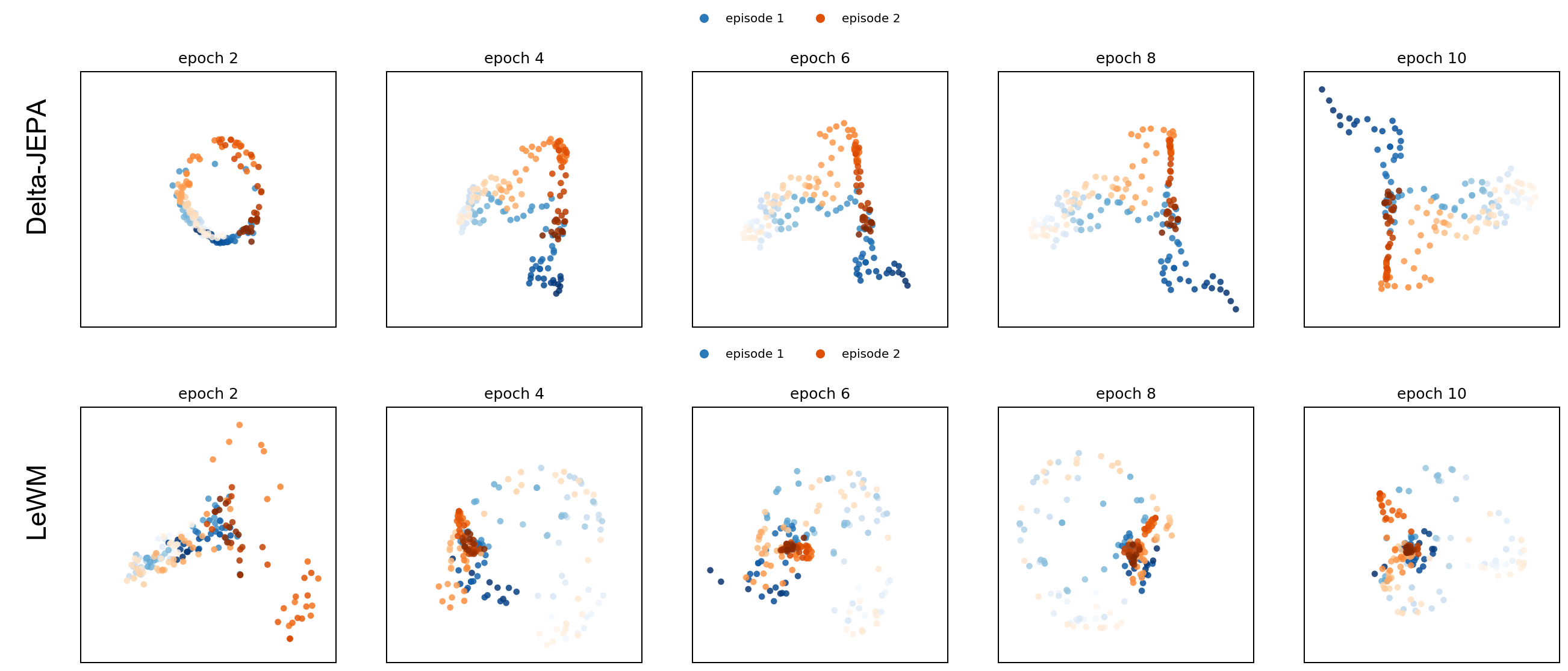 Figure 5: PCA visualization of two Two-Room latent trajectories with nearby initial states but different endpoints, shown across training epochs for Delta-JEPA (top) and LeWM (bottom). Blue and orange denote the two trajectories, and color intensity indicates temporal progression from early states (light) to later states (dark).