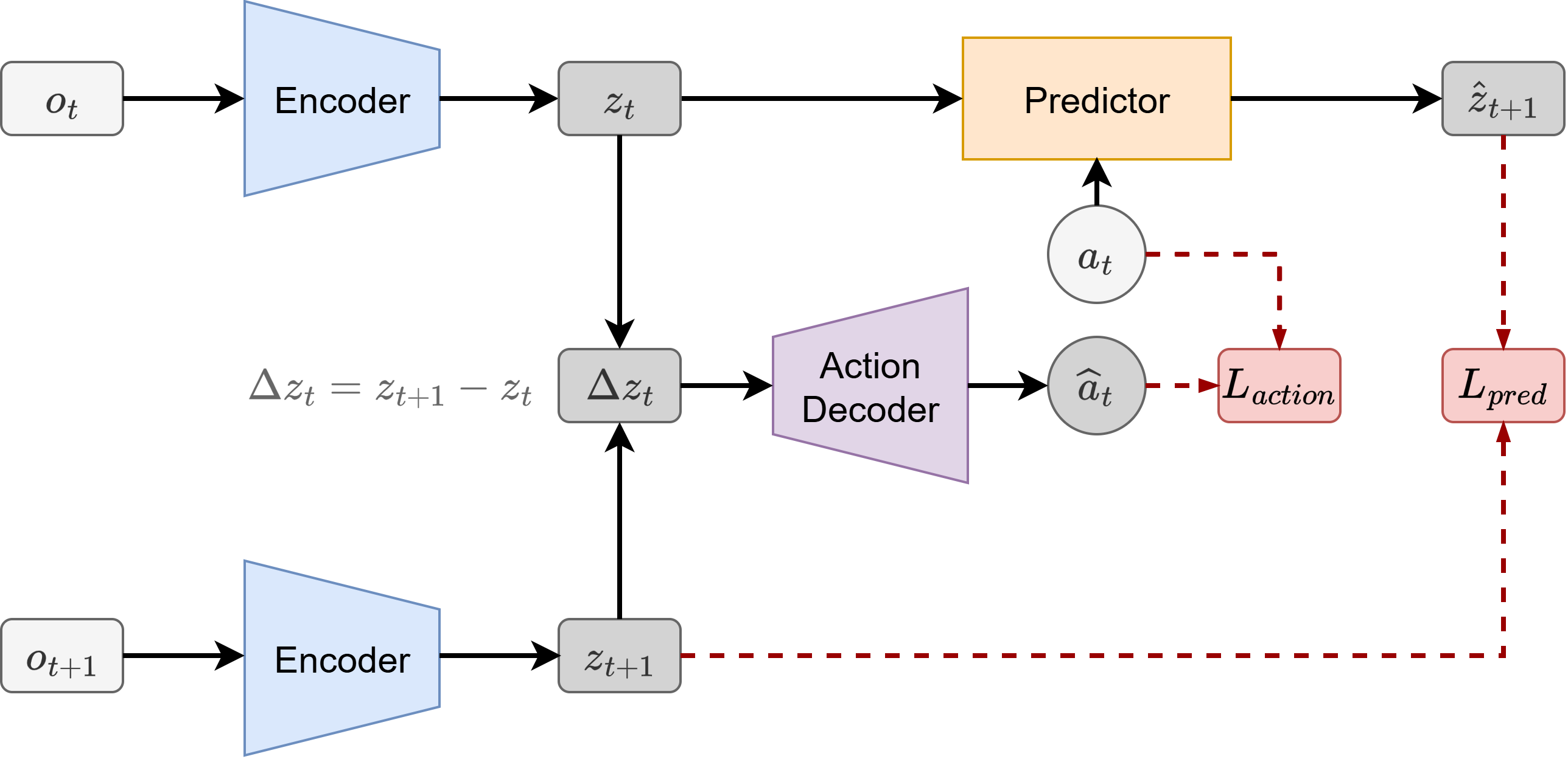Figure 1: Overview of Delta-JEPA framework. Raw observations o_t and o_{t+1} are mapped to latent representations z_t and z_{t+1} via a shared encoder. In the forward path, the dynamics predictor forecasts the subsequent representation \hat{z}_{t+1} from z_t and the action a_t, guided by the prediction loss \mathcal{L}_{\text{pred}}. Concurrently, the Latent Difference Action Decoder receives the latent displacement \Delta z_t to reconstruct the action \hat{a}_t, supervised by the action loss \mathcal{L}_{\text{action}}. This displacement-based action supervision encourages action-induced latent differences to be distinguishable, and the entire framework is optimized end-to-end via \mathcal{L}= \mathcal{L}_{\text{pred}} + \lambda \mathcal{L}_{\text{action}}.