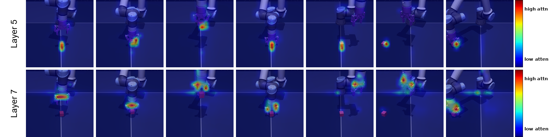 Figure 8: Layer-wise specialization of attention maps on OGB-Cube. Layer 5 highlights the target cube, while layer 7 more prominently attends to the robotic gripper. Warmer colors indicate higher attention weights.