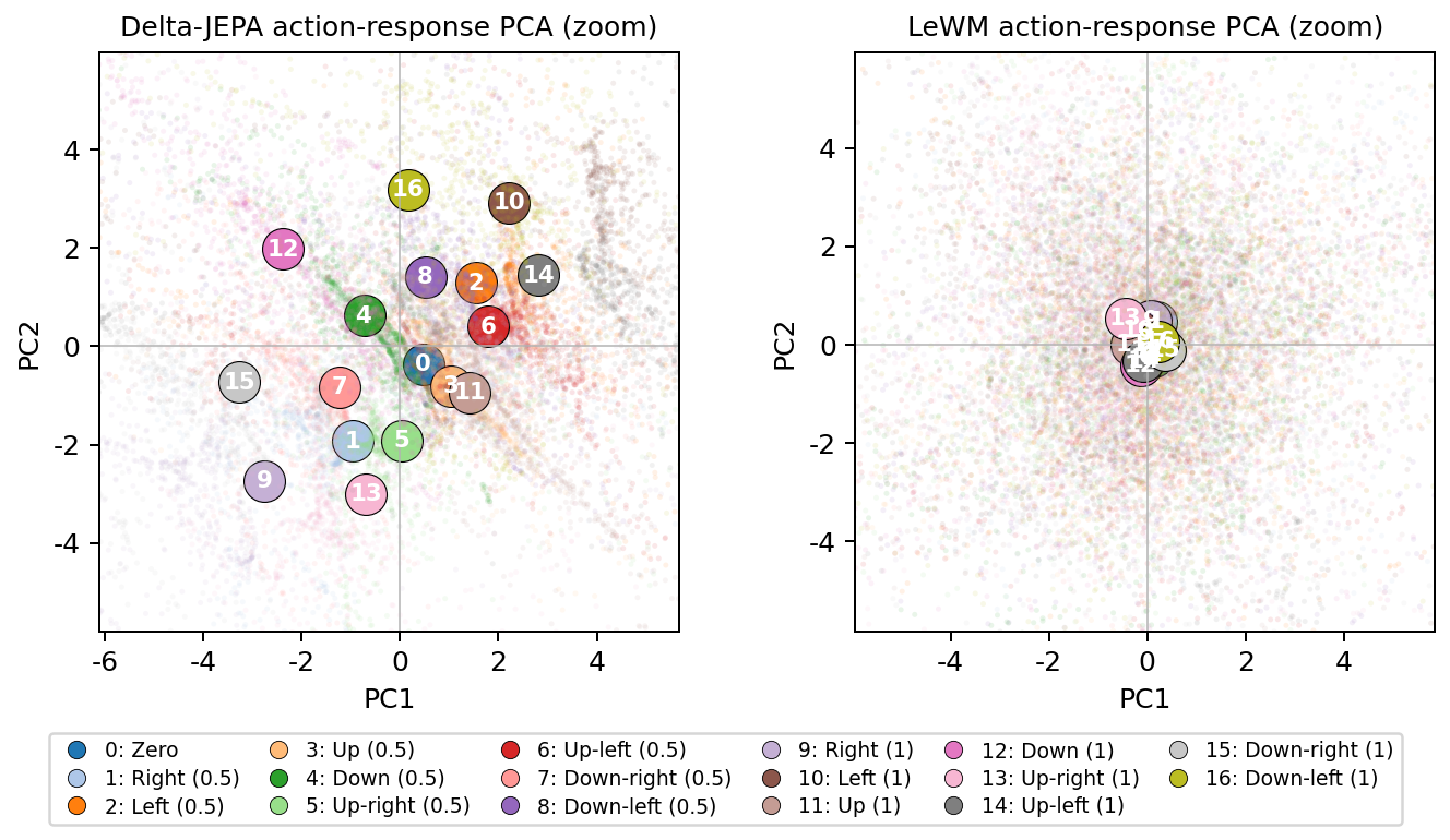 Figure 6: PCA visualization of action-conditioned predictor responses on Two-Room. We sample 512 starting histories and keep the history representation z_t fixed while replacing the final action with each candidate action. For each candidate action, we visualize the predicted displacement relative to the zero-action prediction. Each translucent point corresponds to one starting history under one candidate action, and each numbered marker shows the mean response of that candidate action across all 512 histories.